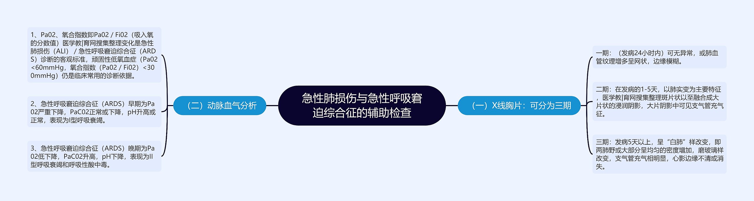急性肺损伤与急性呼吸窘迫综合征的辅助检查 急性肺损伤与急性呼吸窘迫综合征的辅助检查