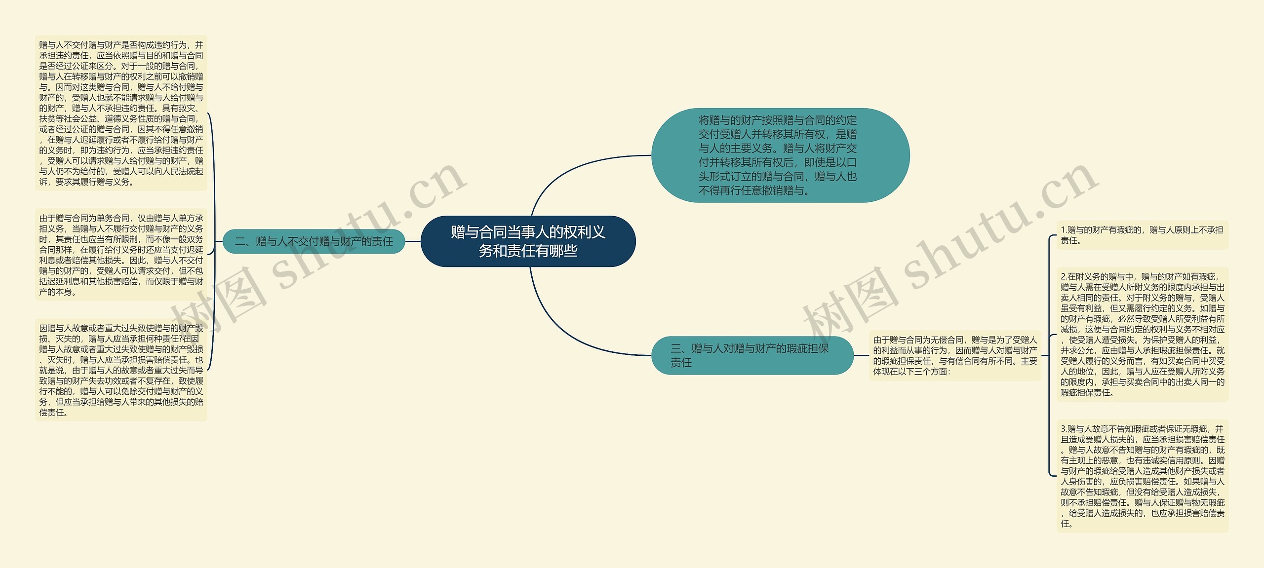 赠与合同当事人的权利义务和责任有哪些