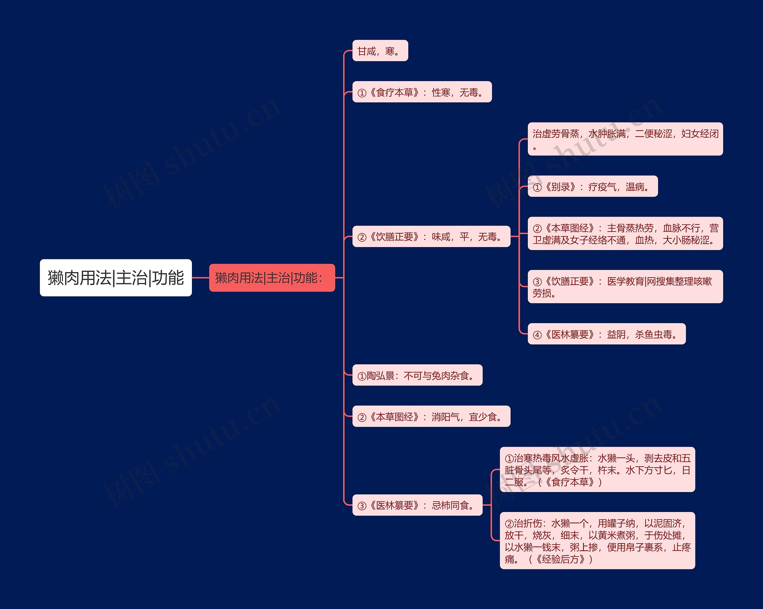 獭肉用法|主治|功能 獭肉用法|主治|功能