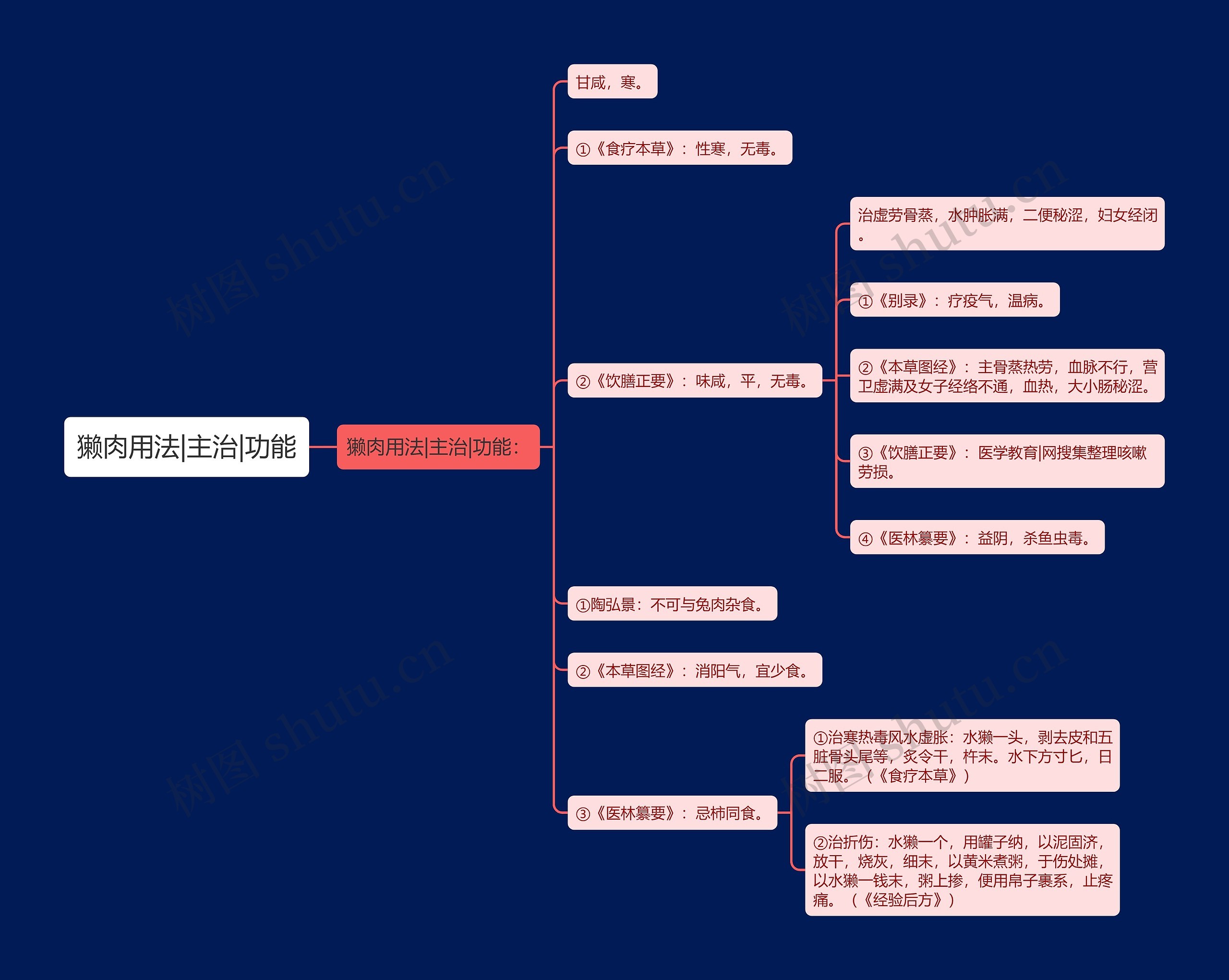 獭肉用法|主治|功能思维导图