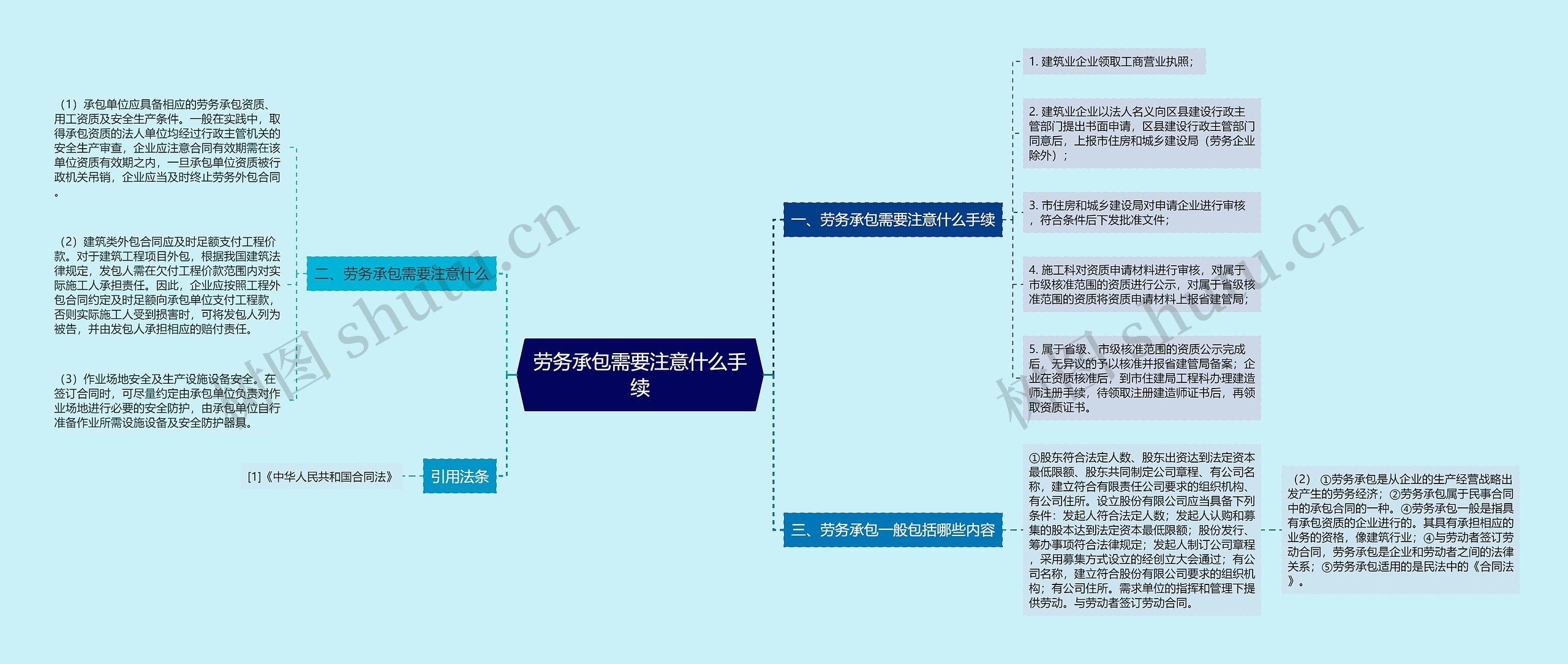 劳务承包需要注意什么手续思维导图