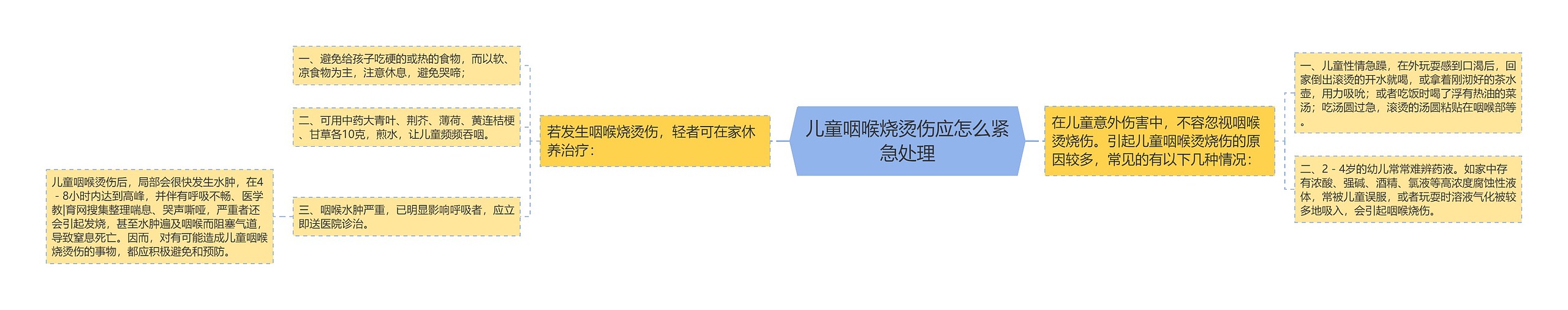 儿童咽喉烧烫伤应怎么紧急处理思维导图