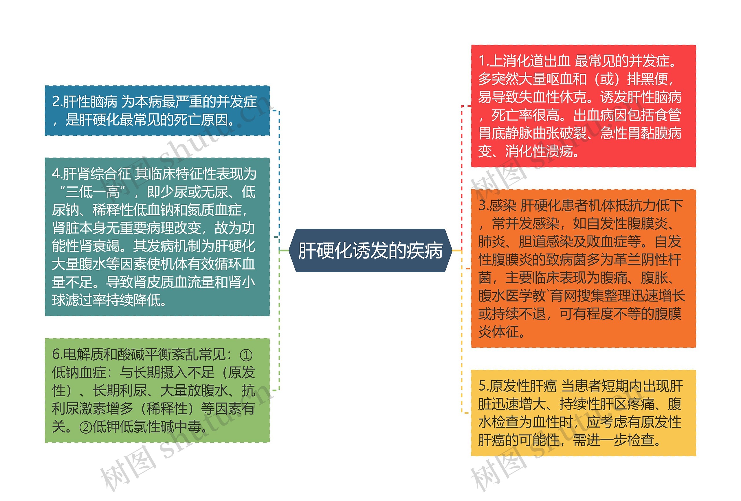 肝硬化诱发的疾病思维导图