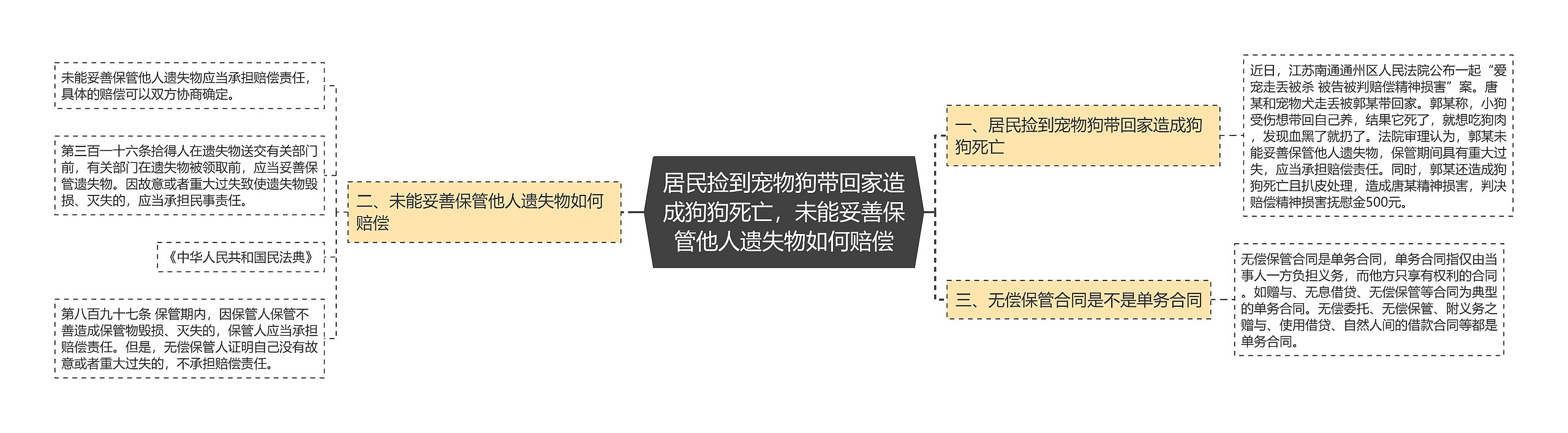 居民捡到宠物狗带回家造成狗狗死亡，未能妥善保管他人遗失物如何赔偿思维导图