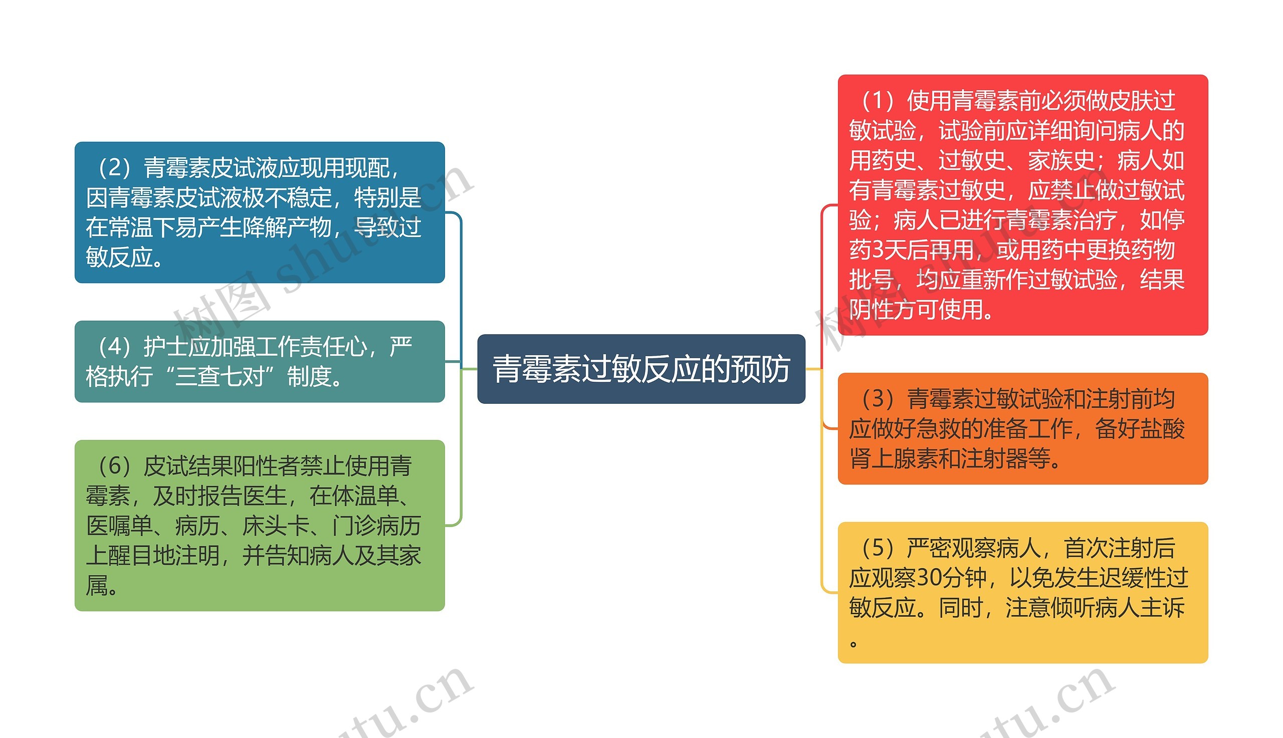 青霉素过敏反应的预防思维导图