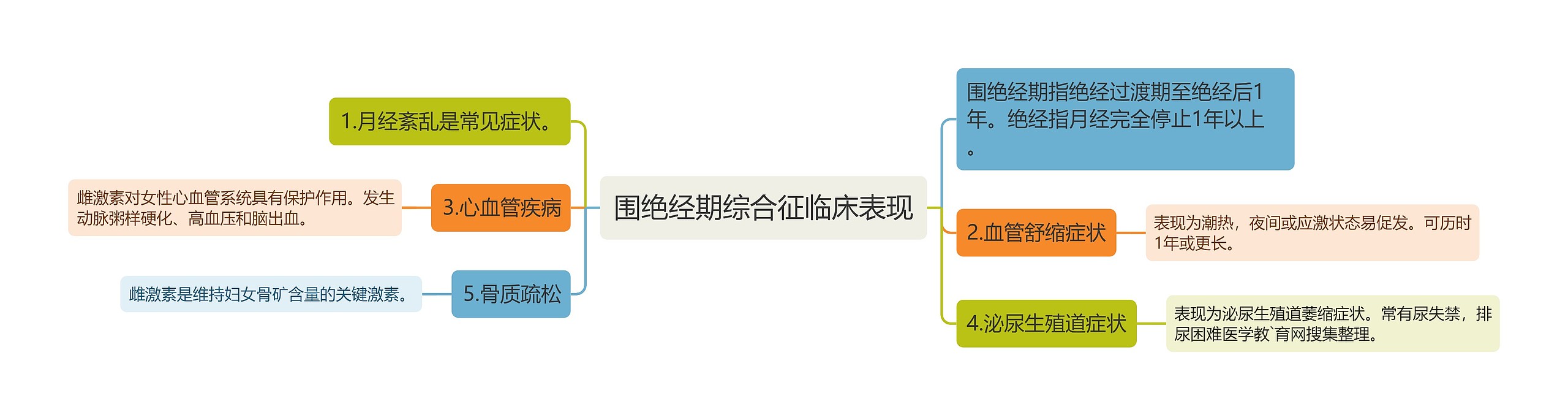 围绝经期综合征临床表现思维导图