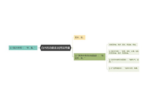 白木的功能主治|用法用量