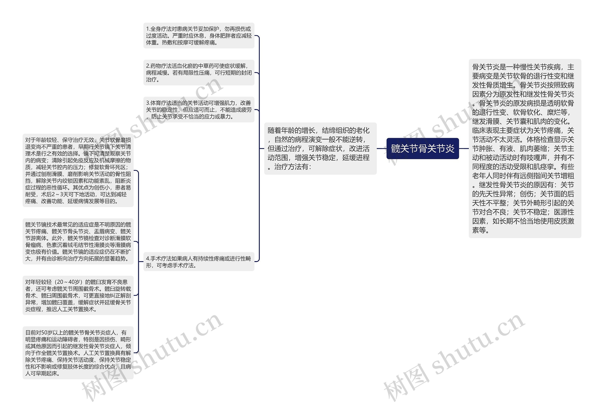 髋关节骨关节炎思维导图