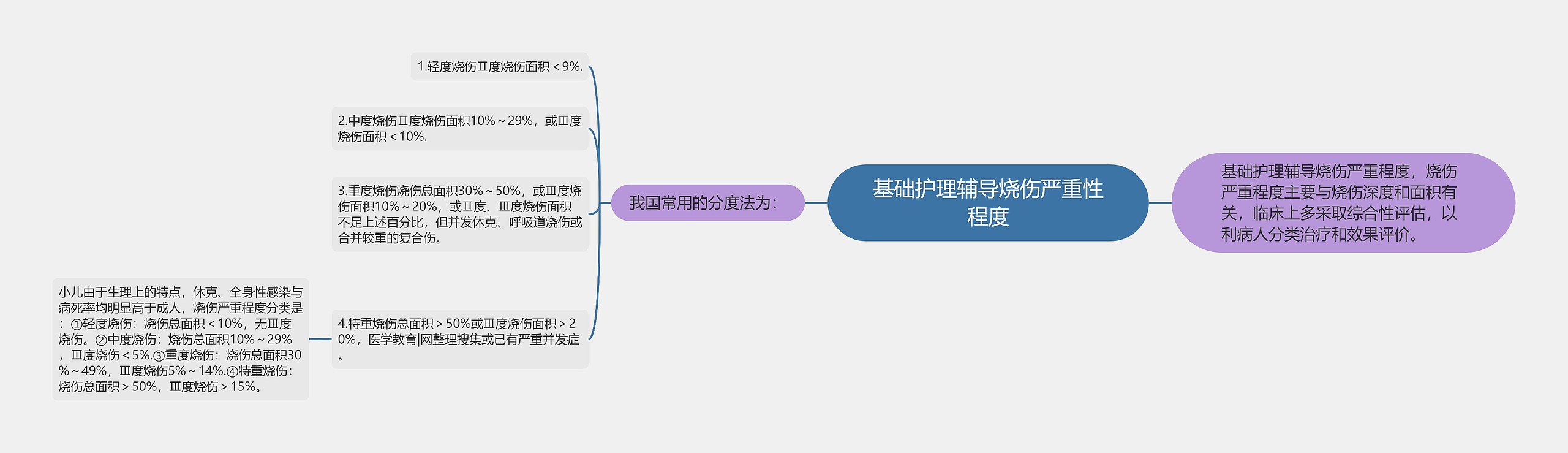 基础护理辅导烧伤严重性程度思维导图