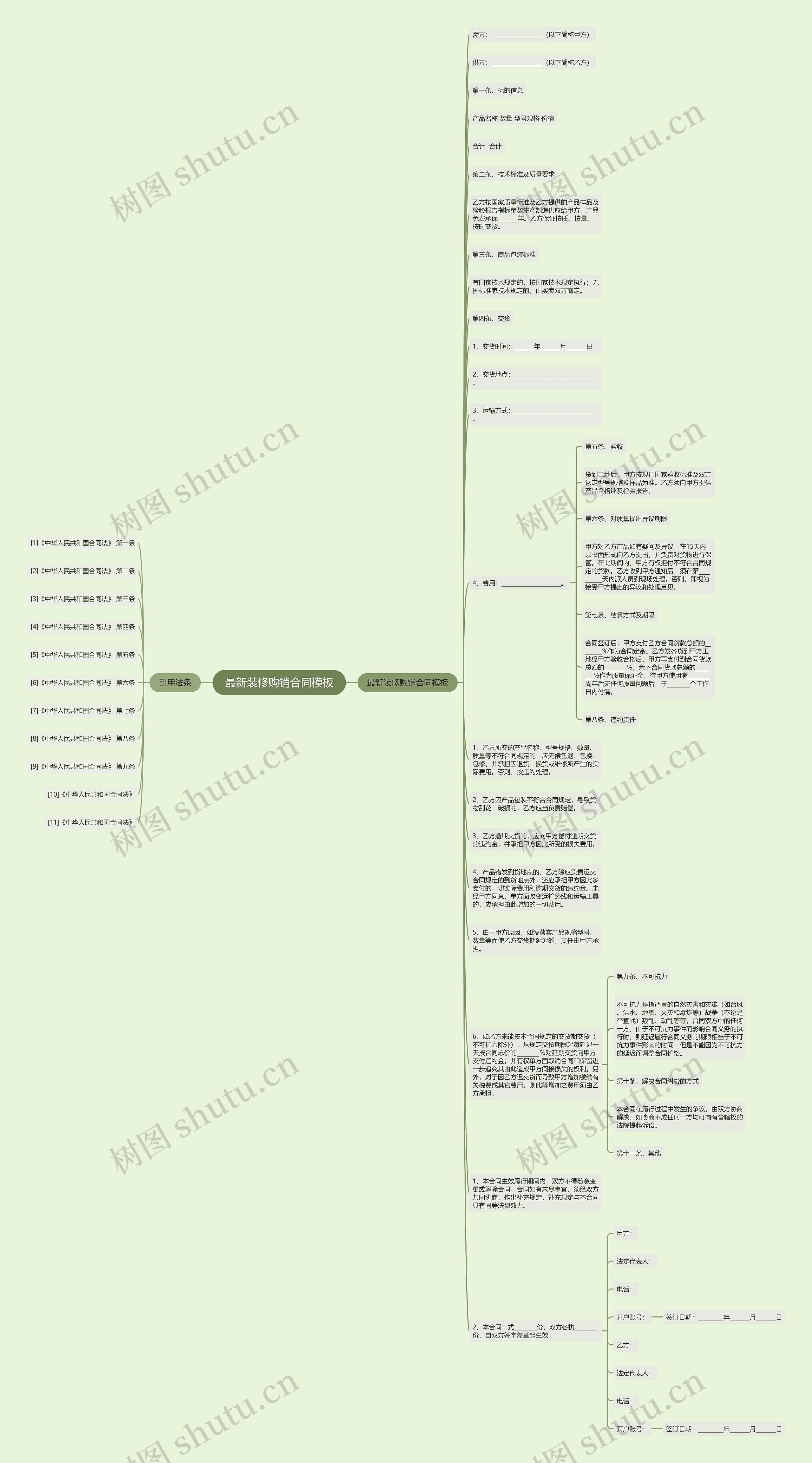 最新装修购销合同思维导图