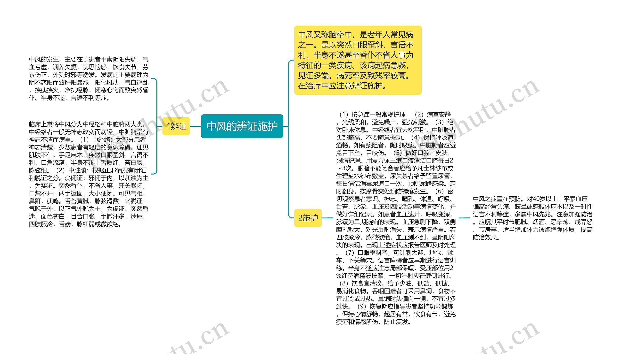 中风的辨证施护思维导图