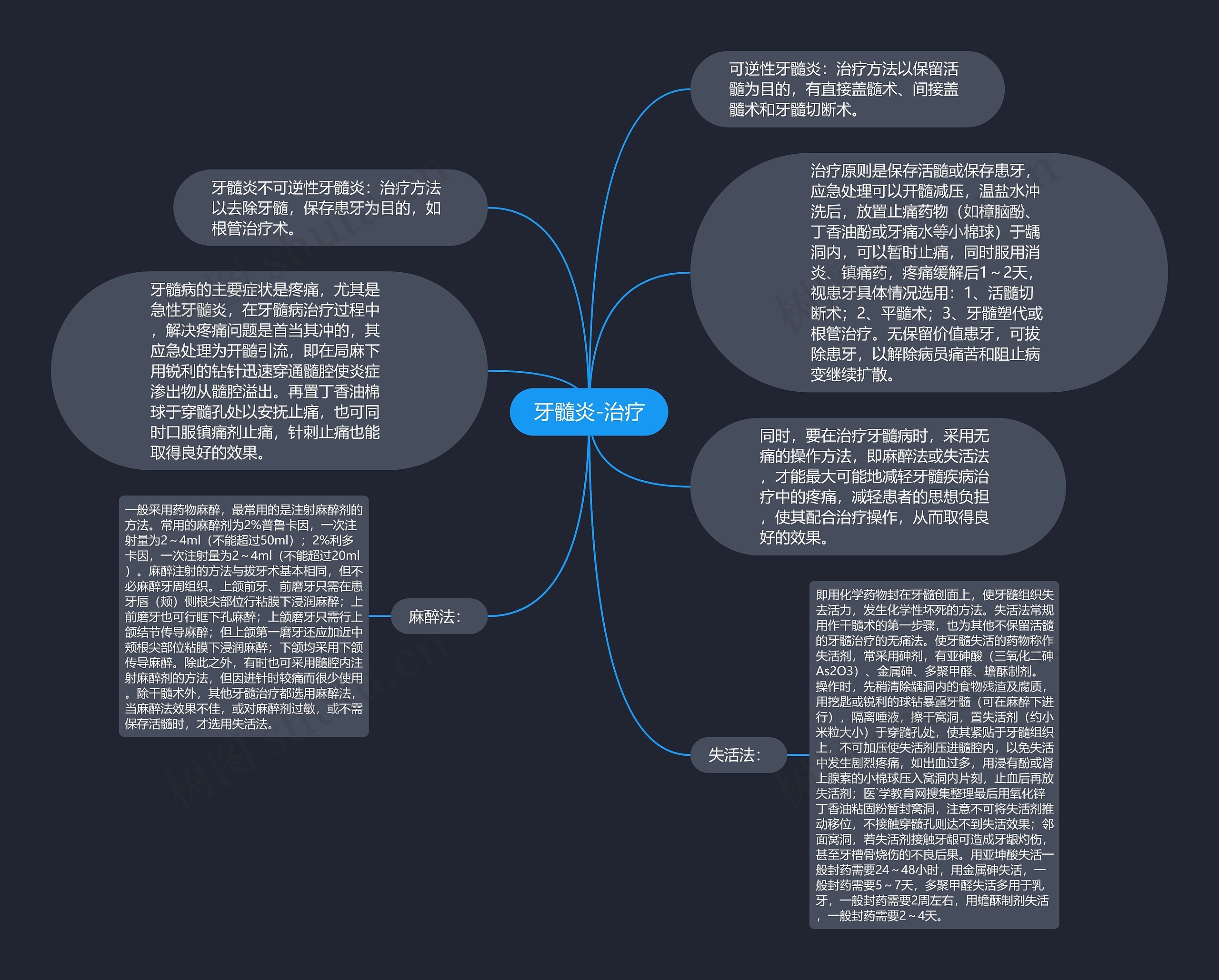 牙髓炎-治疗思维导图