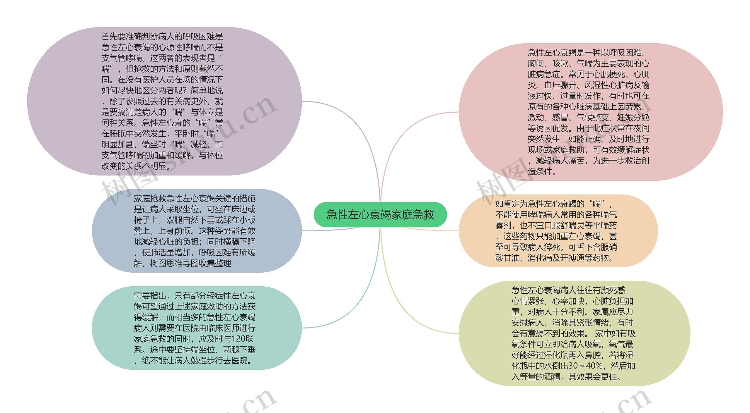 急性左心衰竭家庭急救