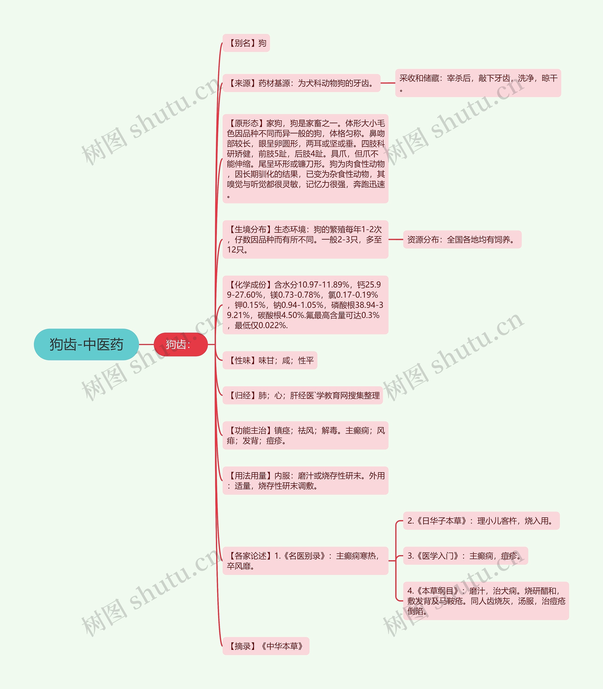 狗齿-中医药思维导图