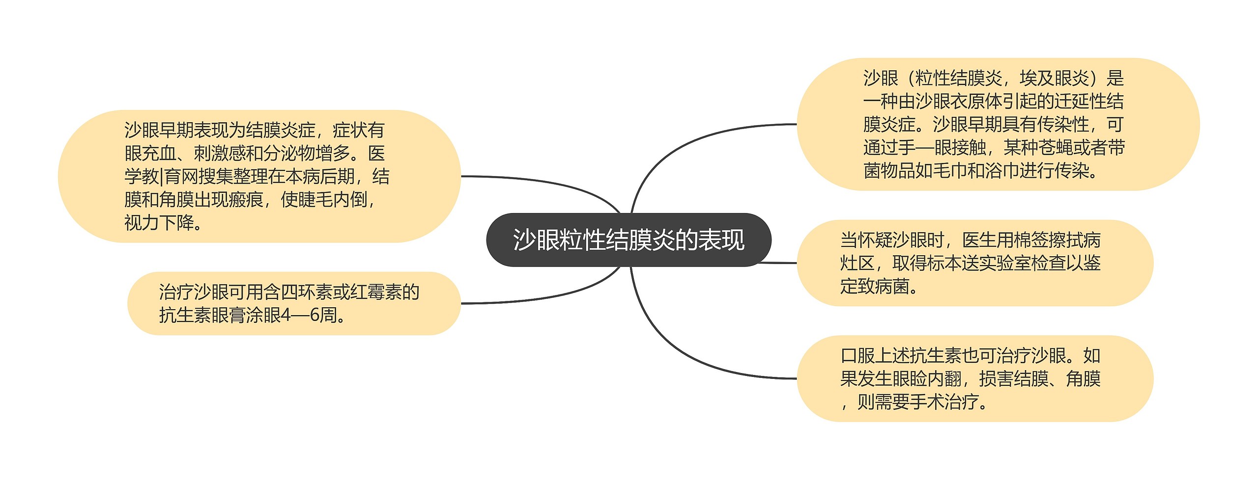 沙眼粒性结膜炎的表现