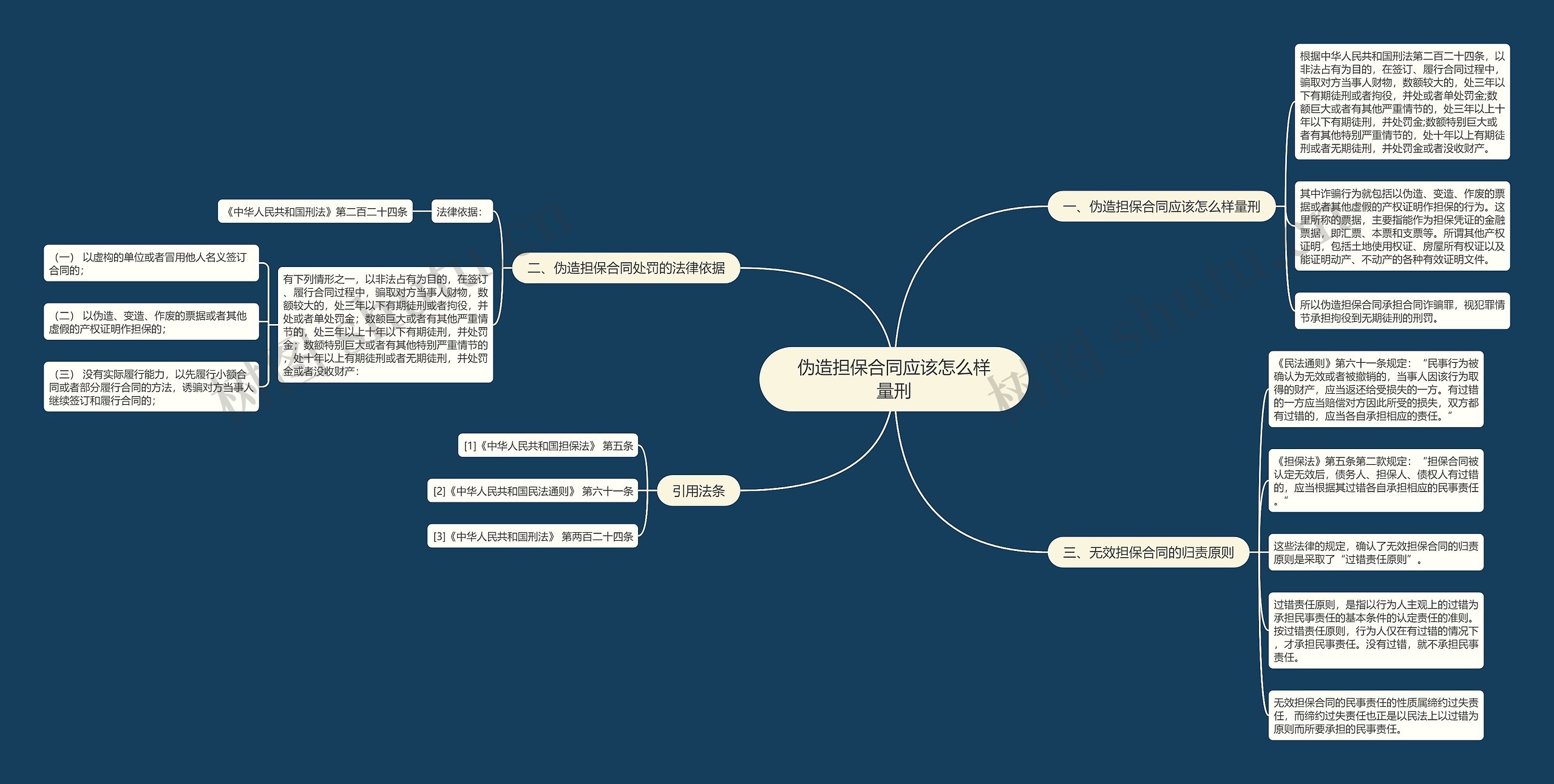 伪造担保合同应该怎么样量刑思维导图高清图 伪造担保合同应该怎么样量刑思维导图