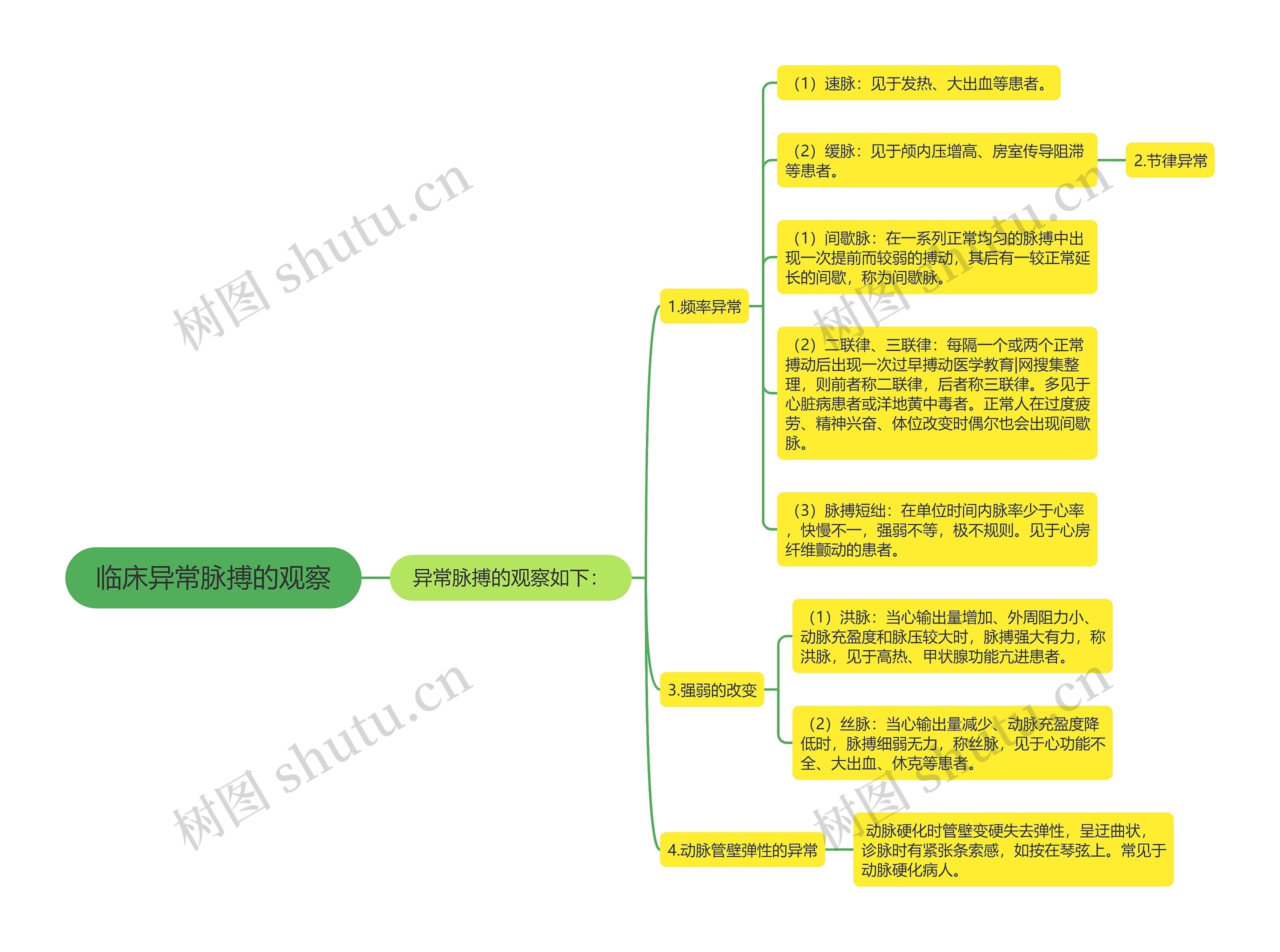 临床异常脉搏的观察思维导图