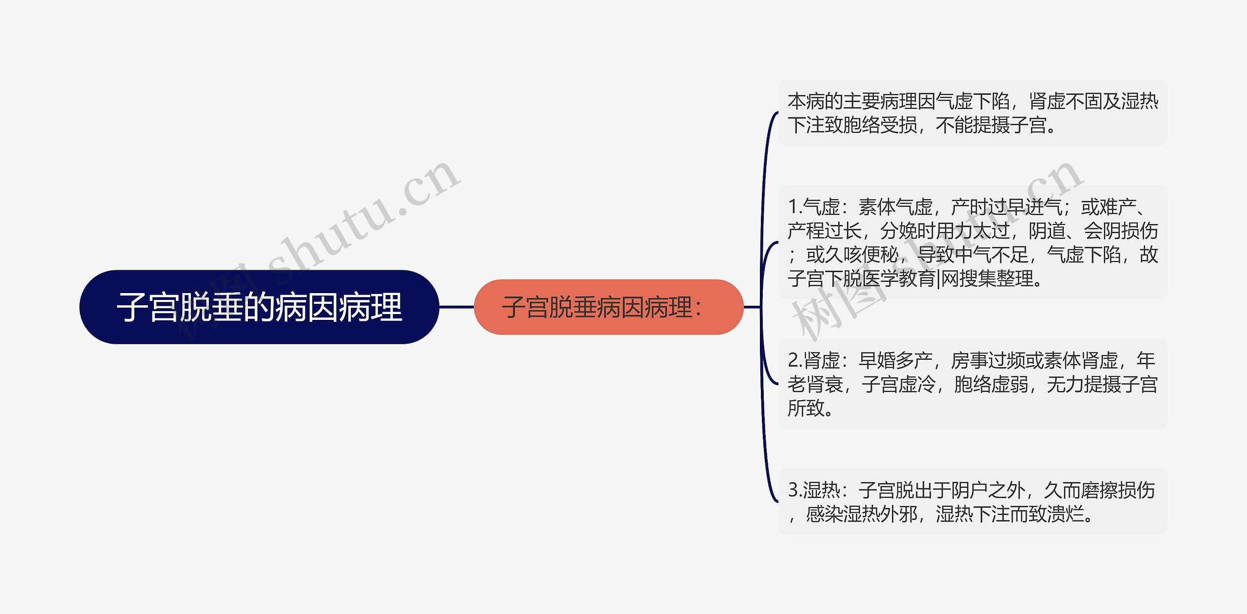 子宫脱垂的病因病理