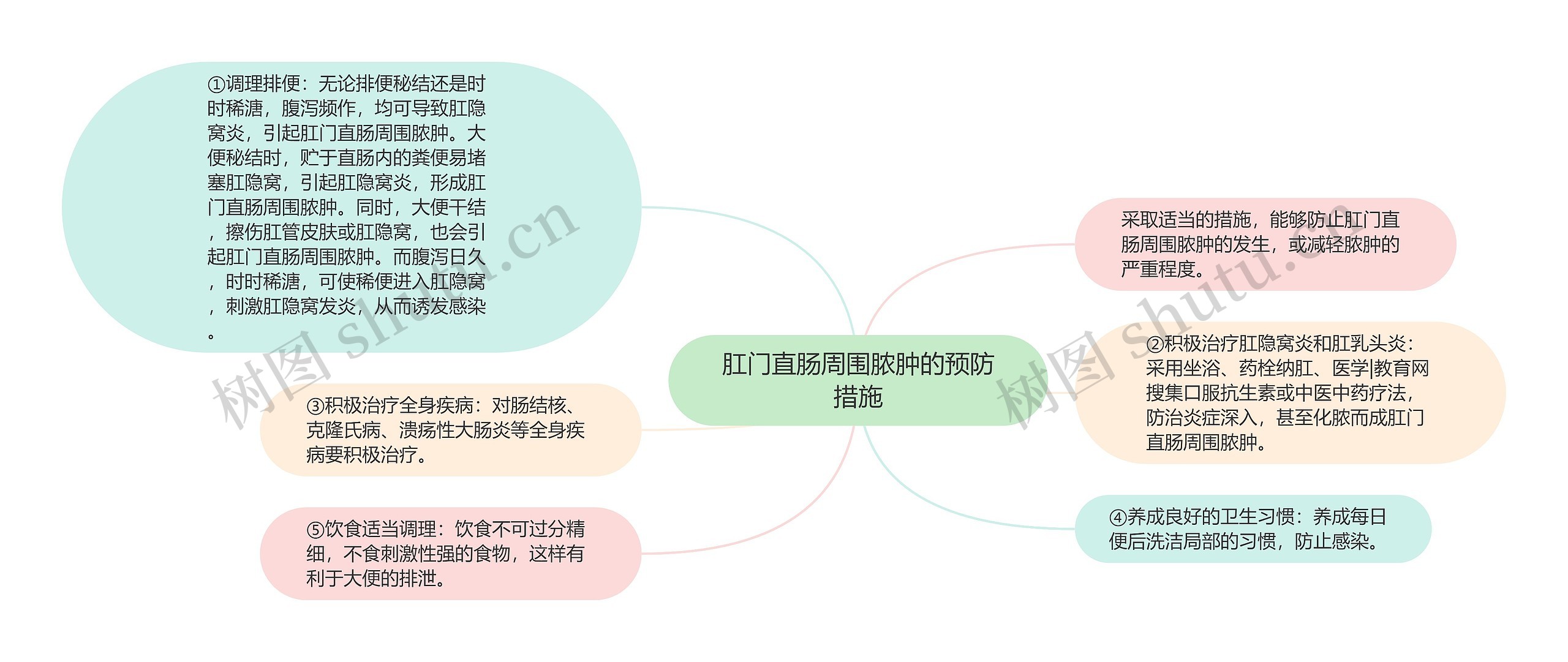 肛门直肠周围脓肿的预防措施思维导图