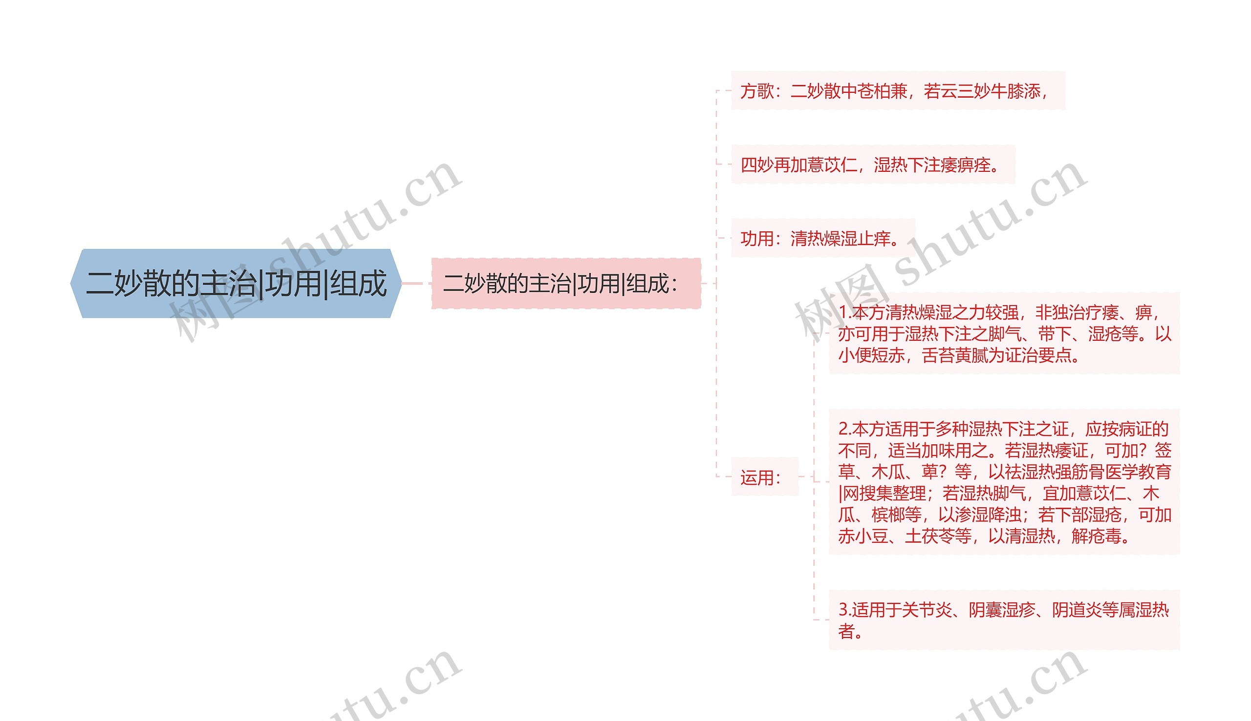 二妙散的主治|功用|组成思维导图