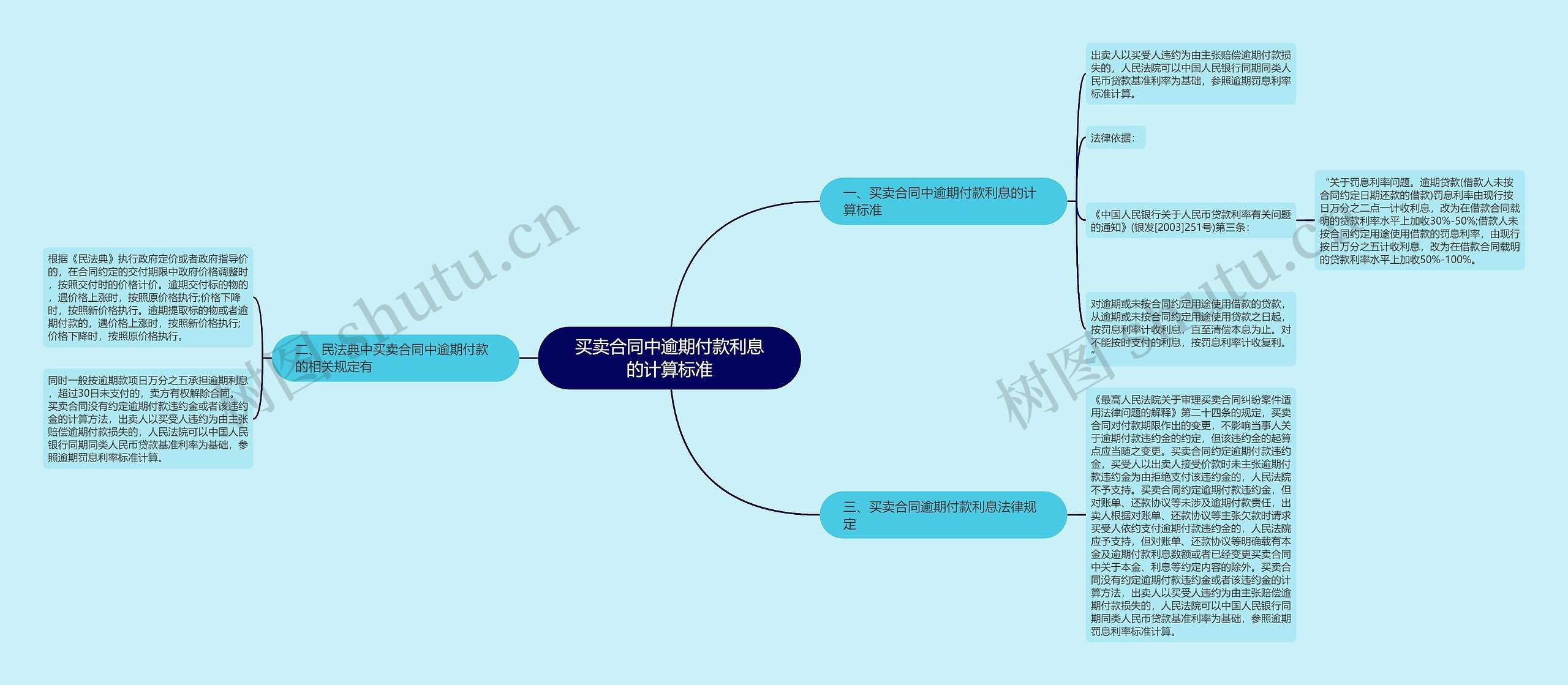 买卖合同中逾期付款利息的计算标准 买卖合同中逾期付款利息的计算标准