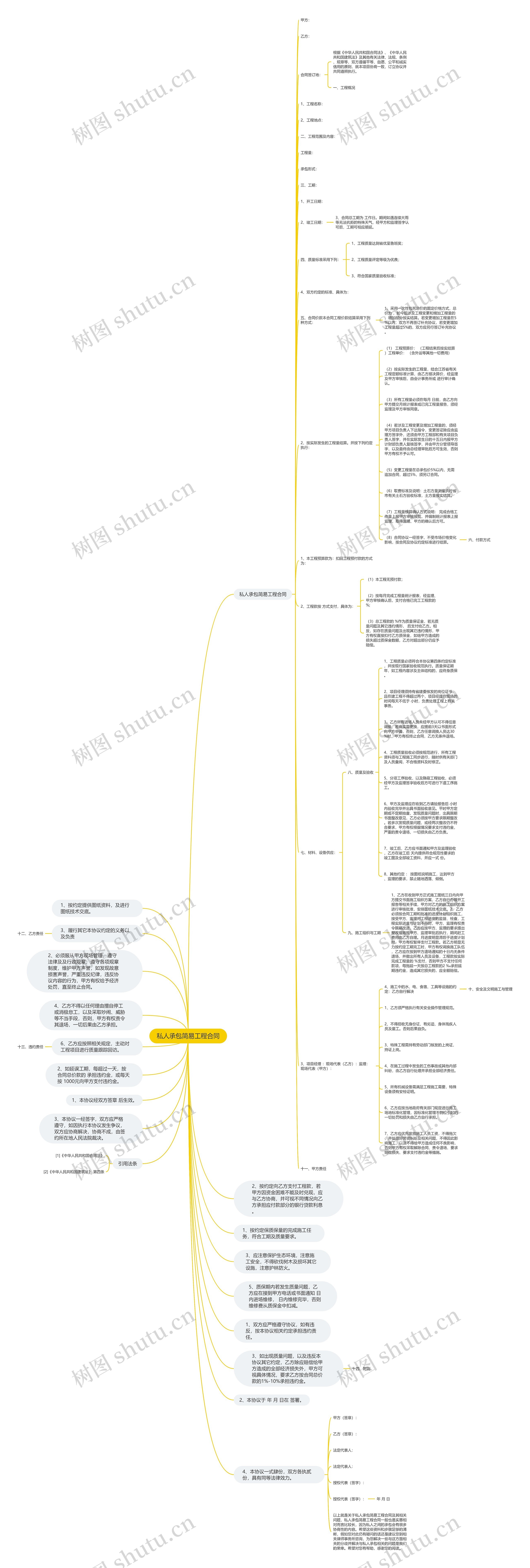 私人承包简易工程合同思维导图