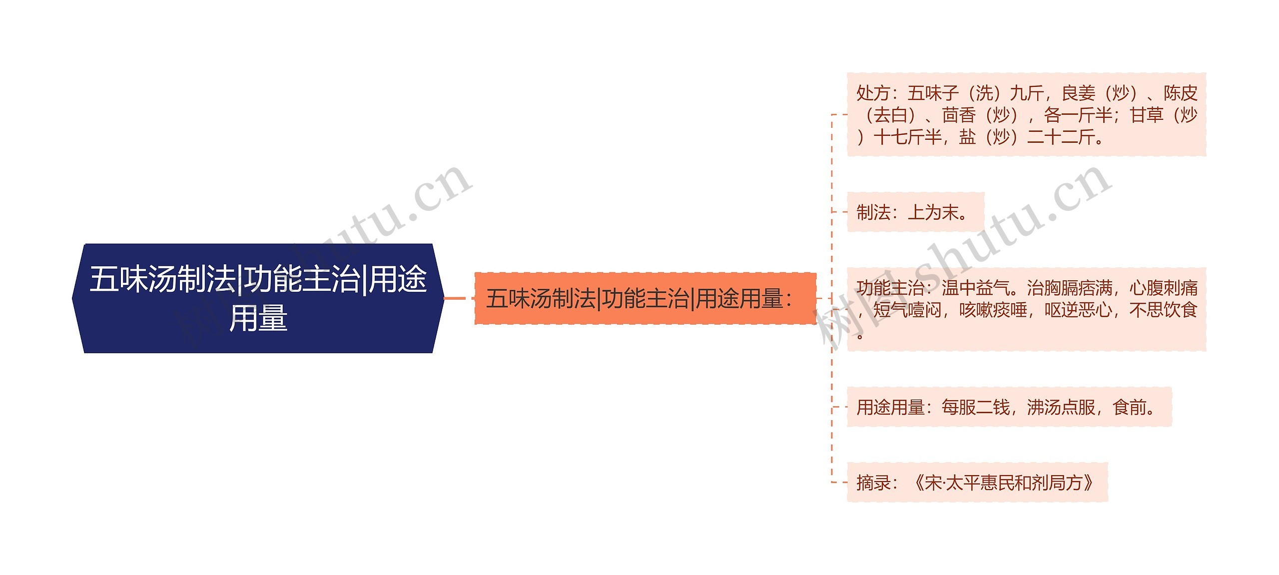 五味汤制法|功能主治|用途用量