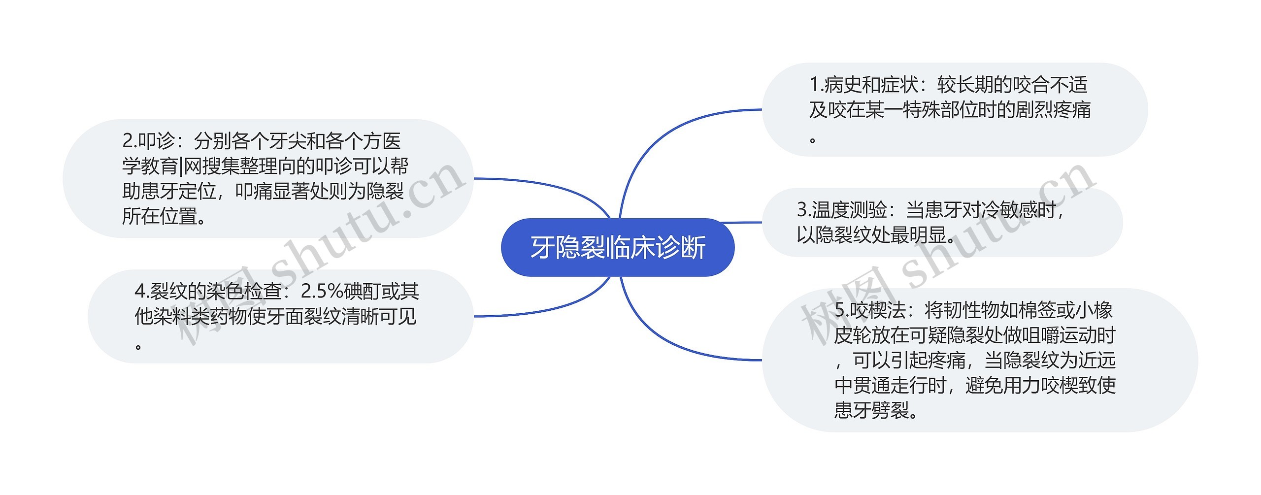 牙隐裂临床诊断思维导图