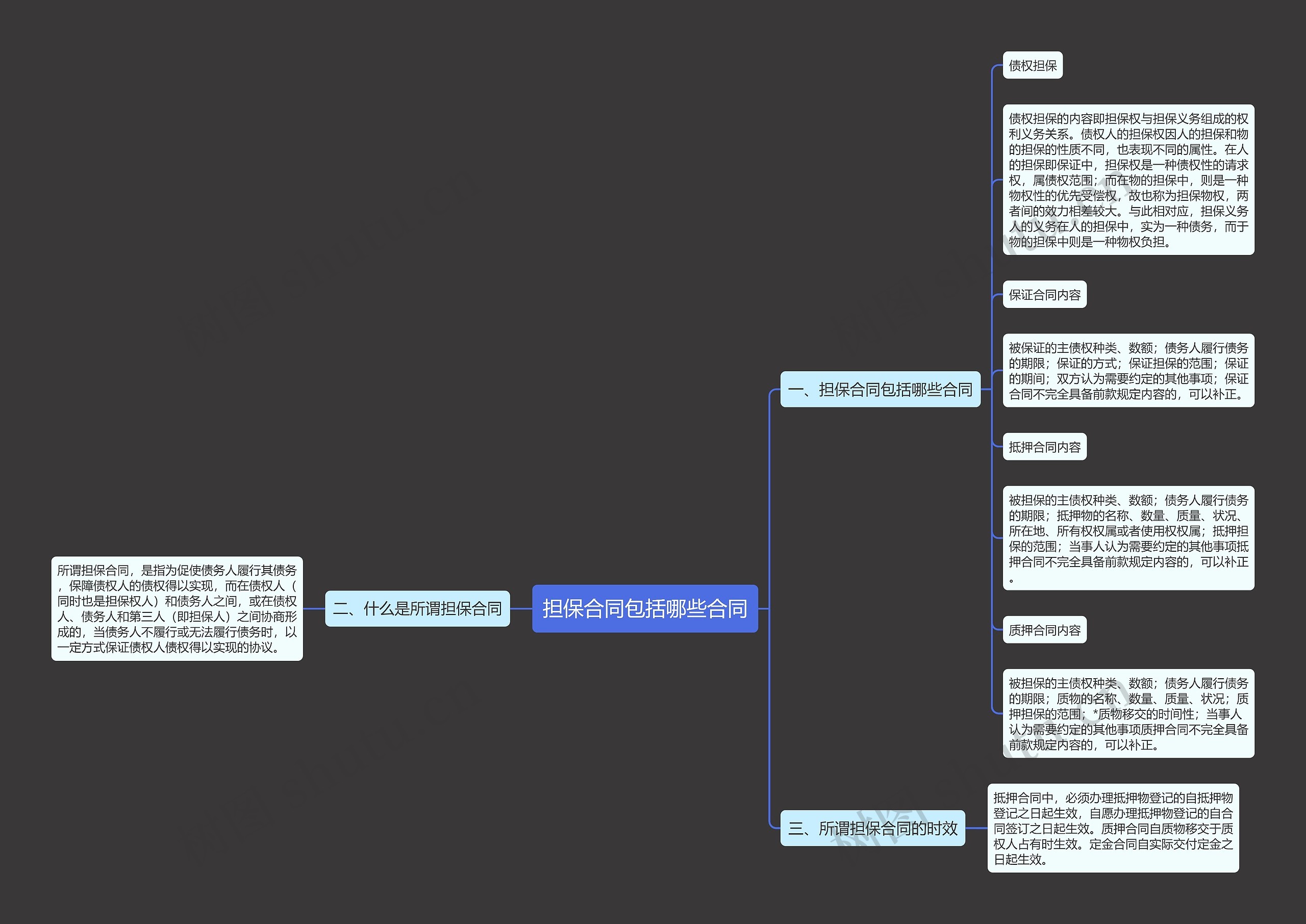 担保合同包括哪些合同思维导图