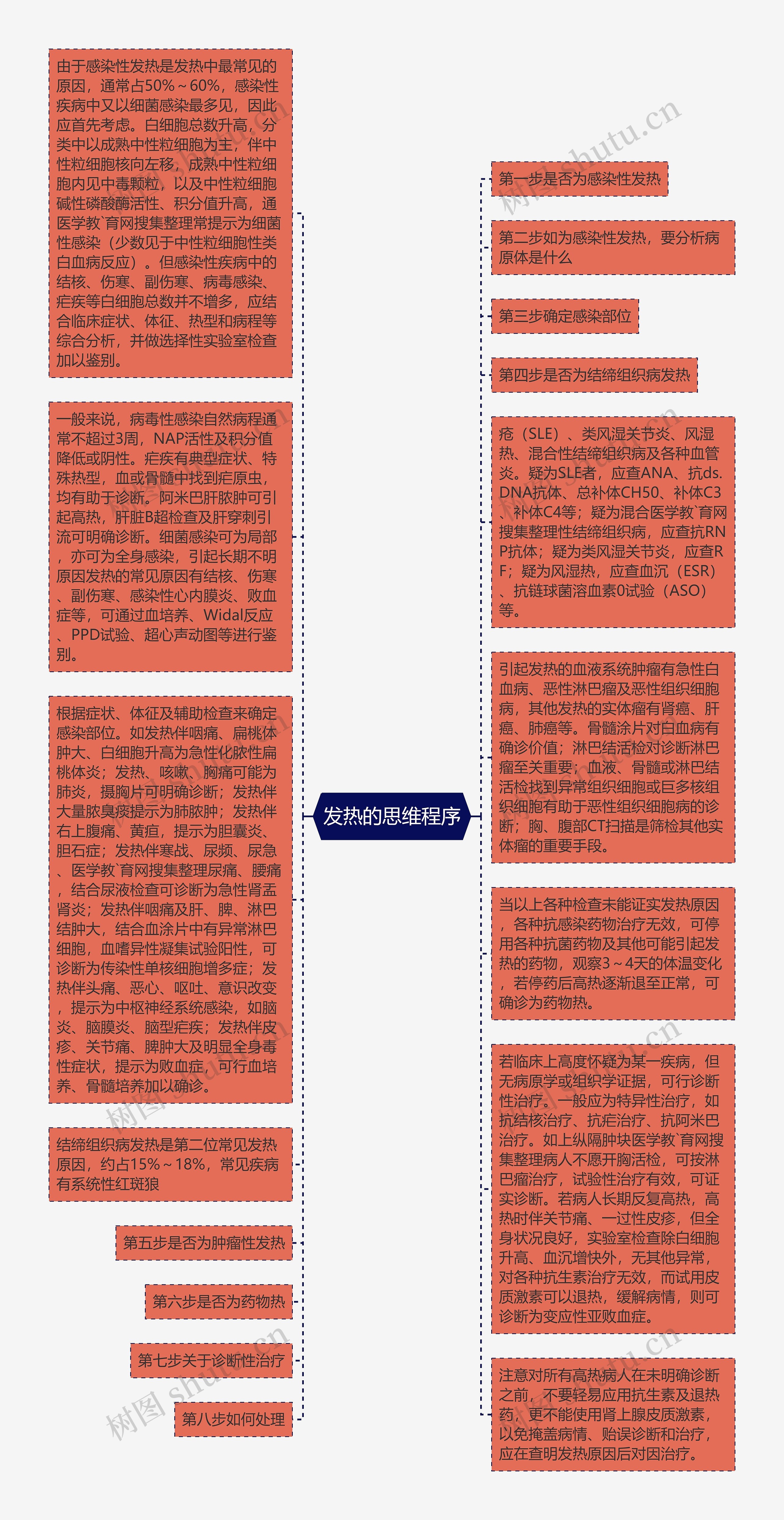 发热的思维程序