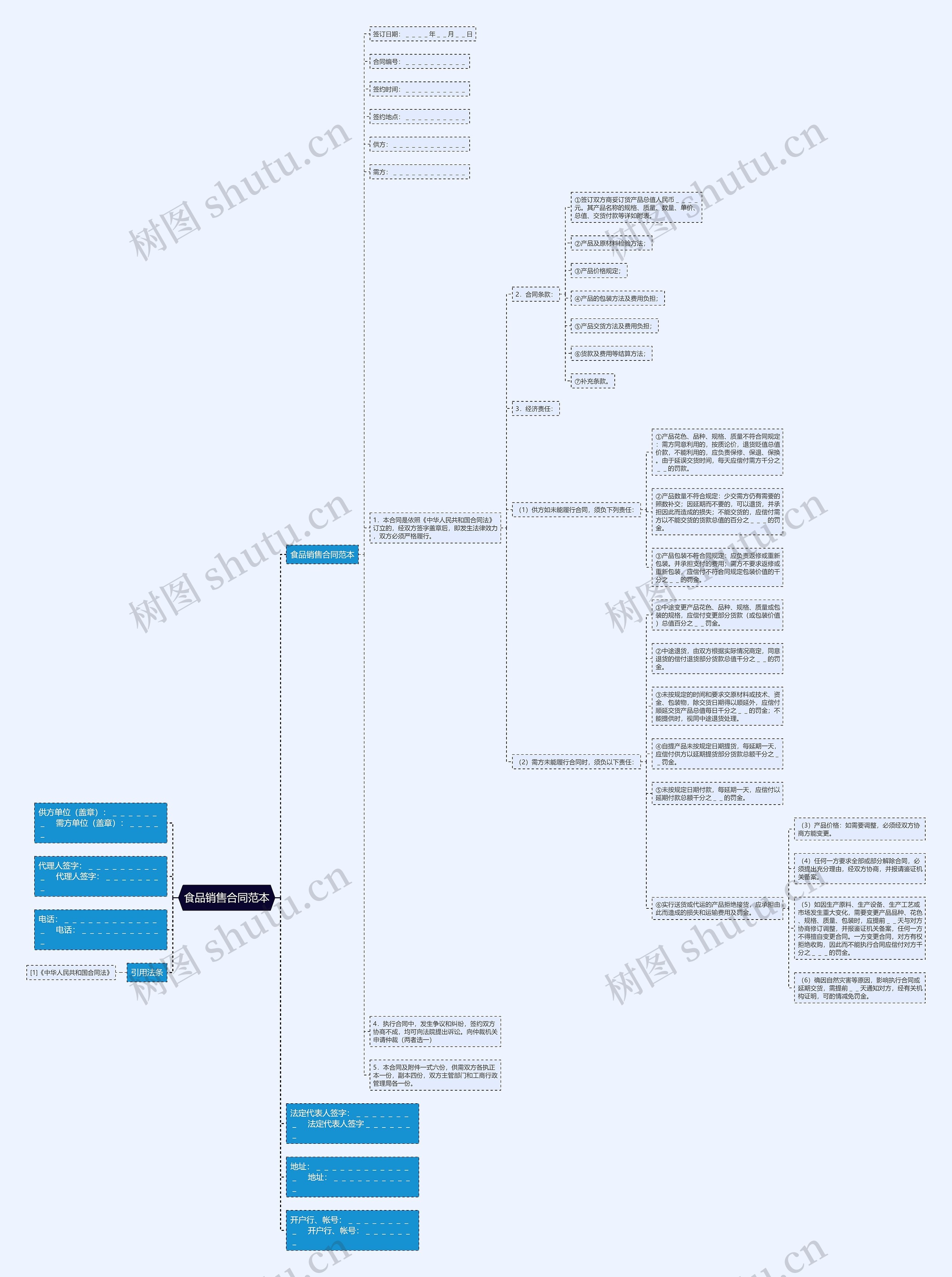 食品销售合同范本思维导图
