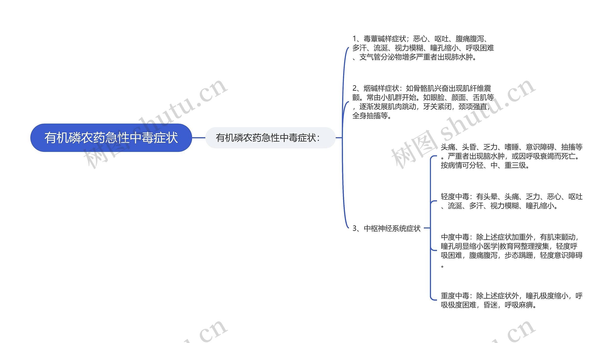 有机磷农药急性中毒症状思维导图