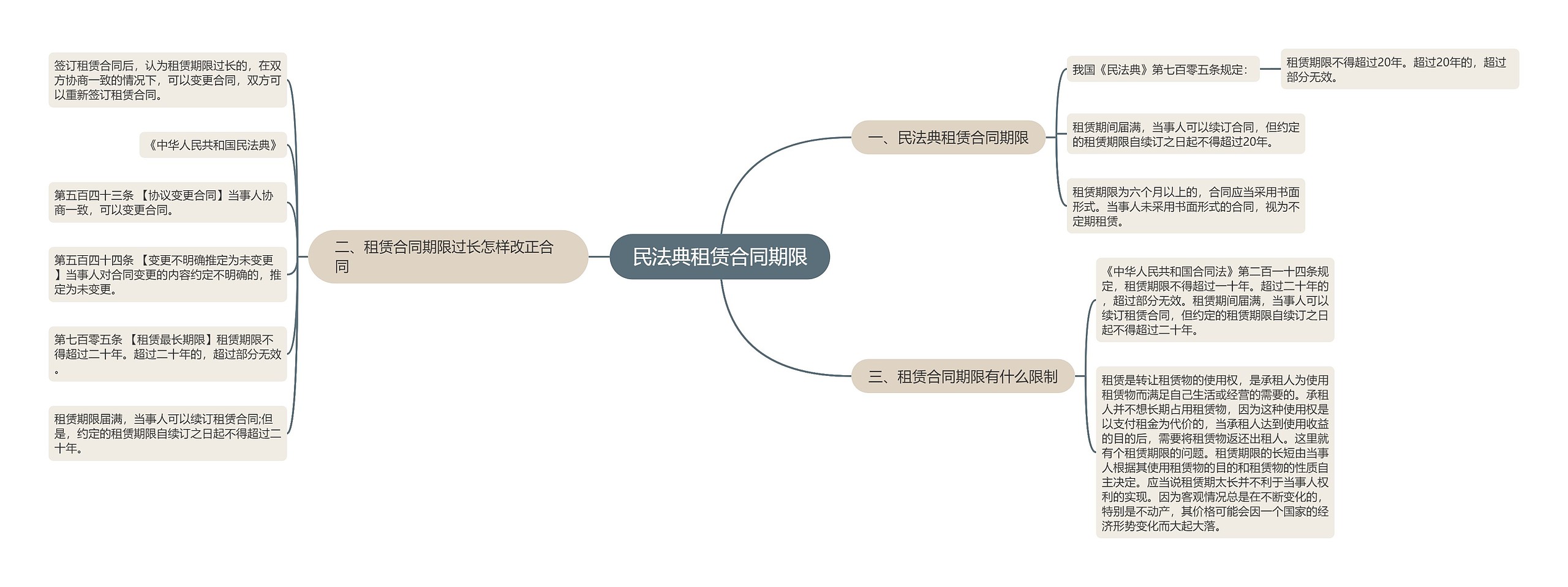 民法典租赁合同期限思维导图