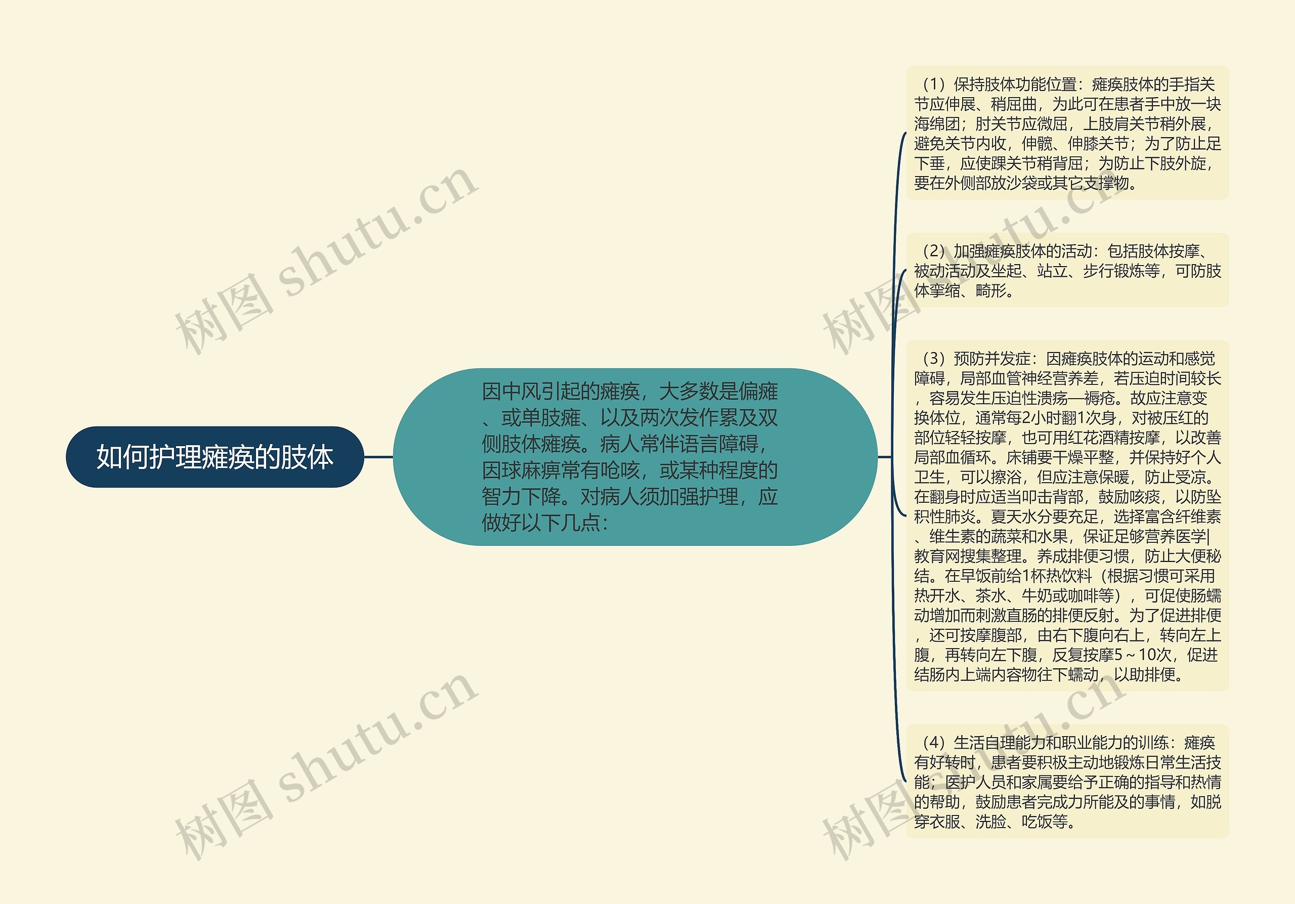 如何护理瘫痪的肢体思维导图