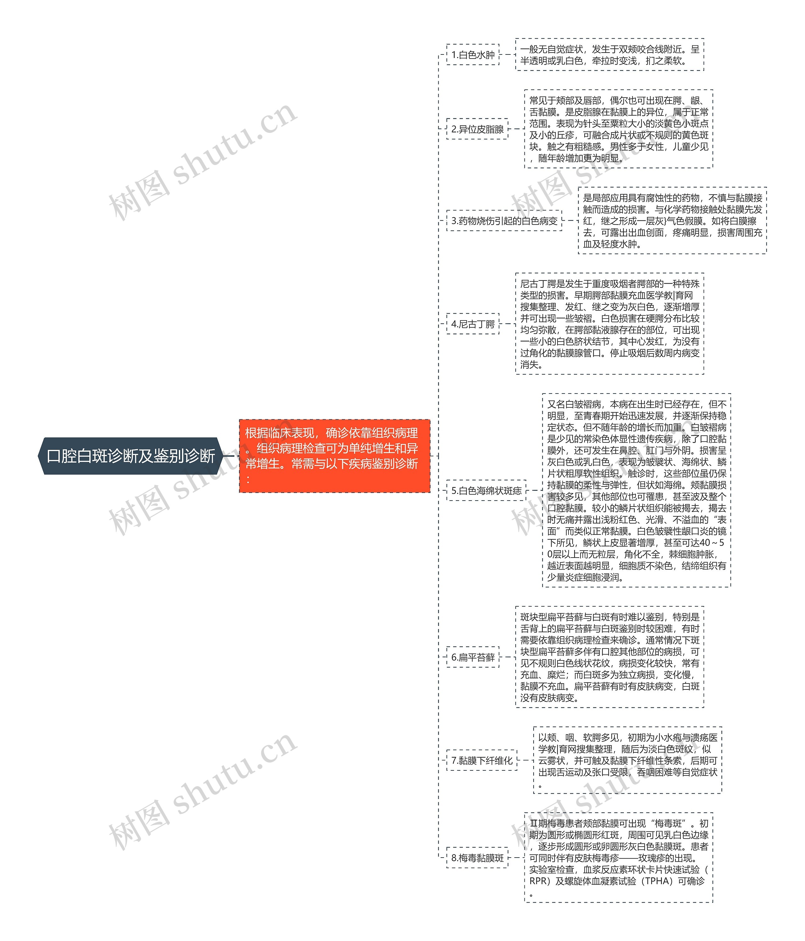 口腔白斑诊断及鉴别诊断思维导图