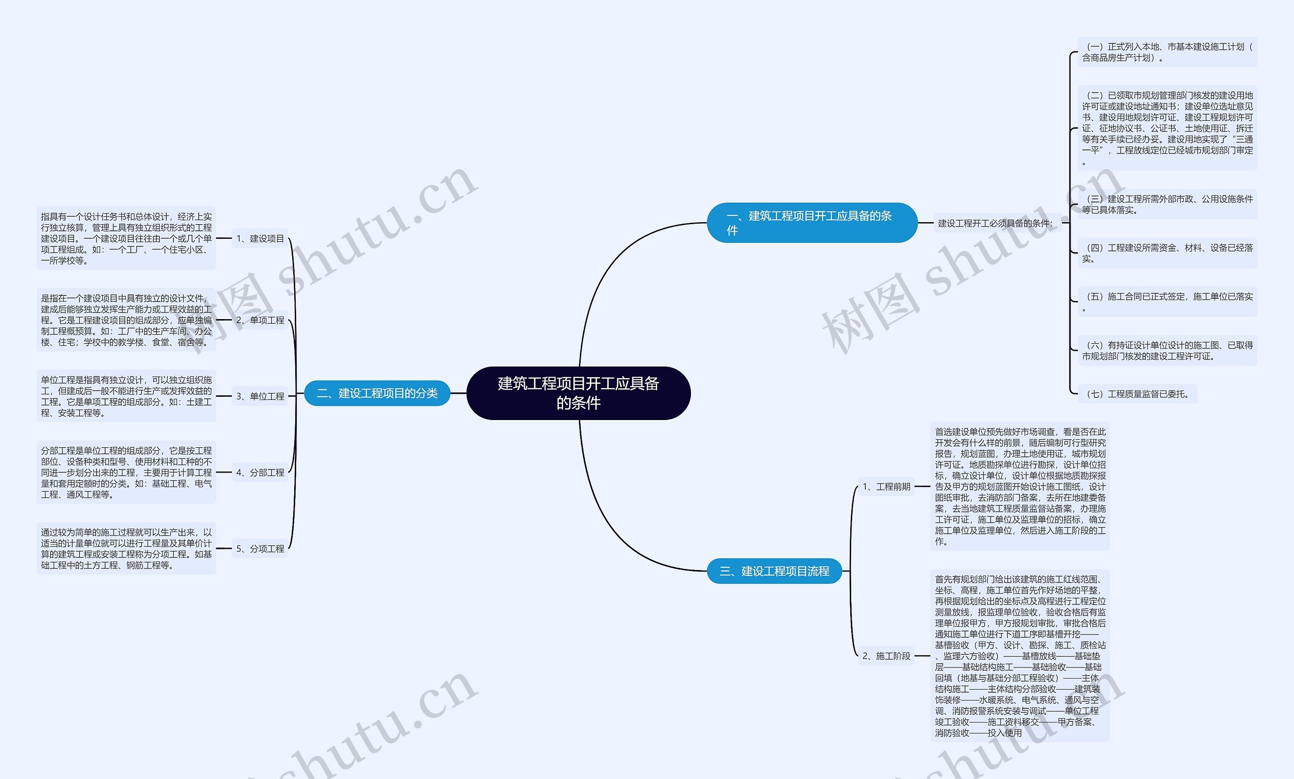 建筑工程项目开工应具备的条件 建筑工程项目开工应具备的条件