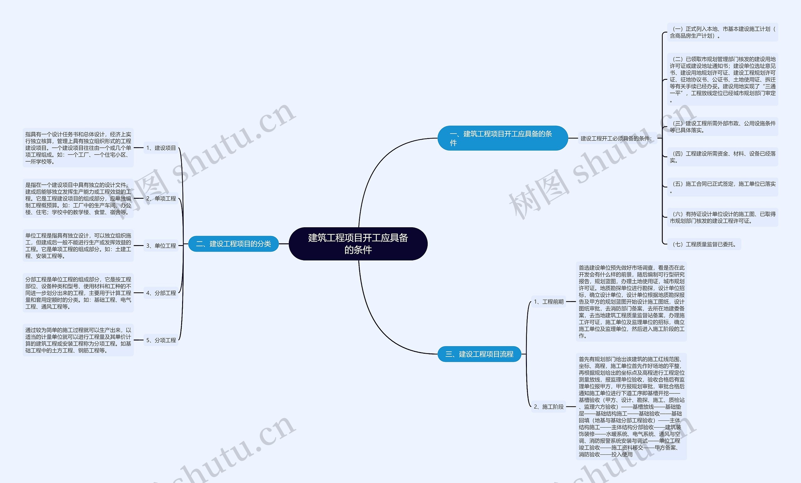 建筑工程项目开工应具备的条件思维导图