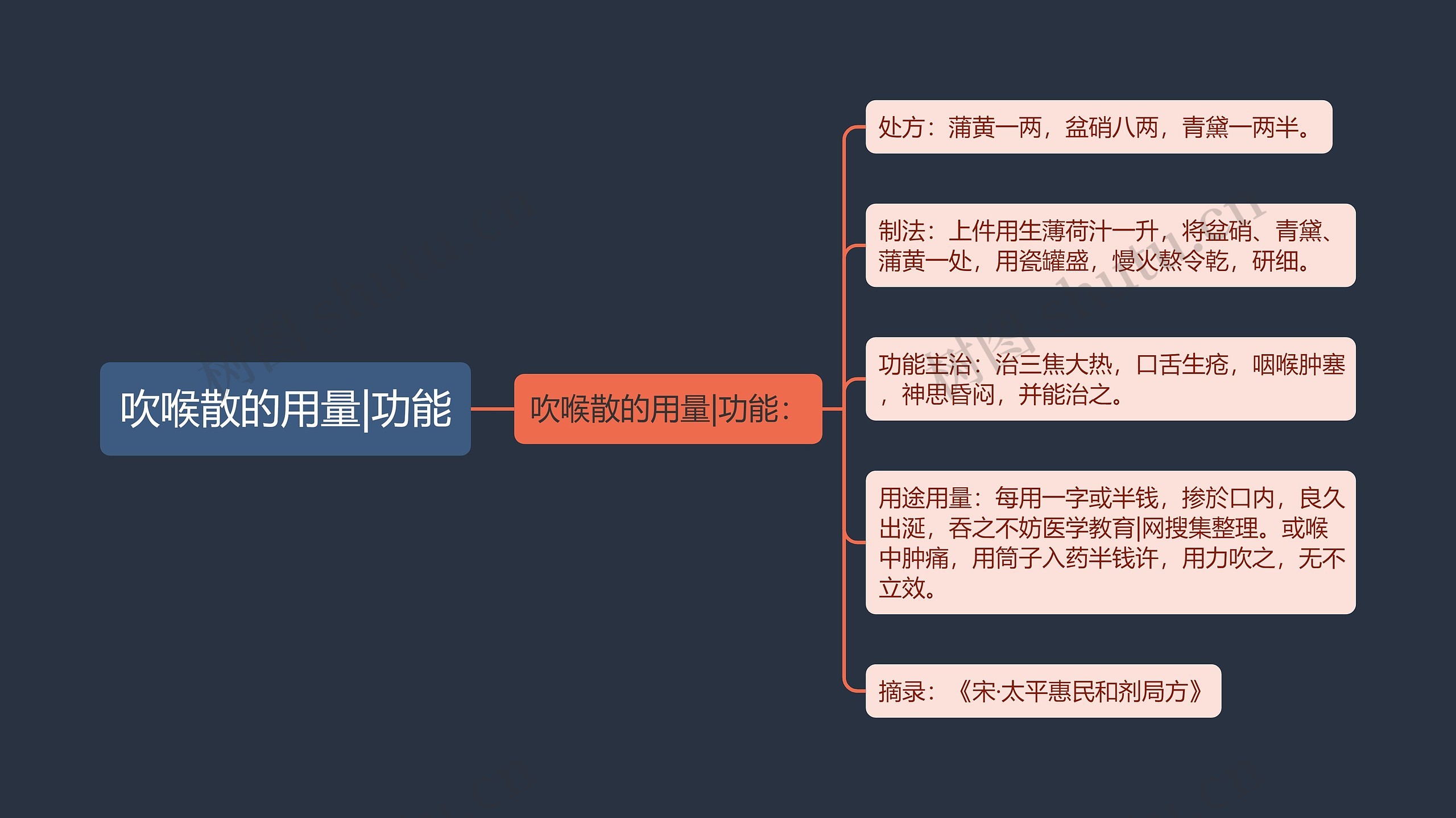 吹喉散的用量|功能思维导图