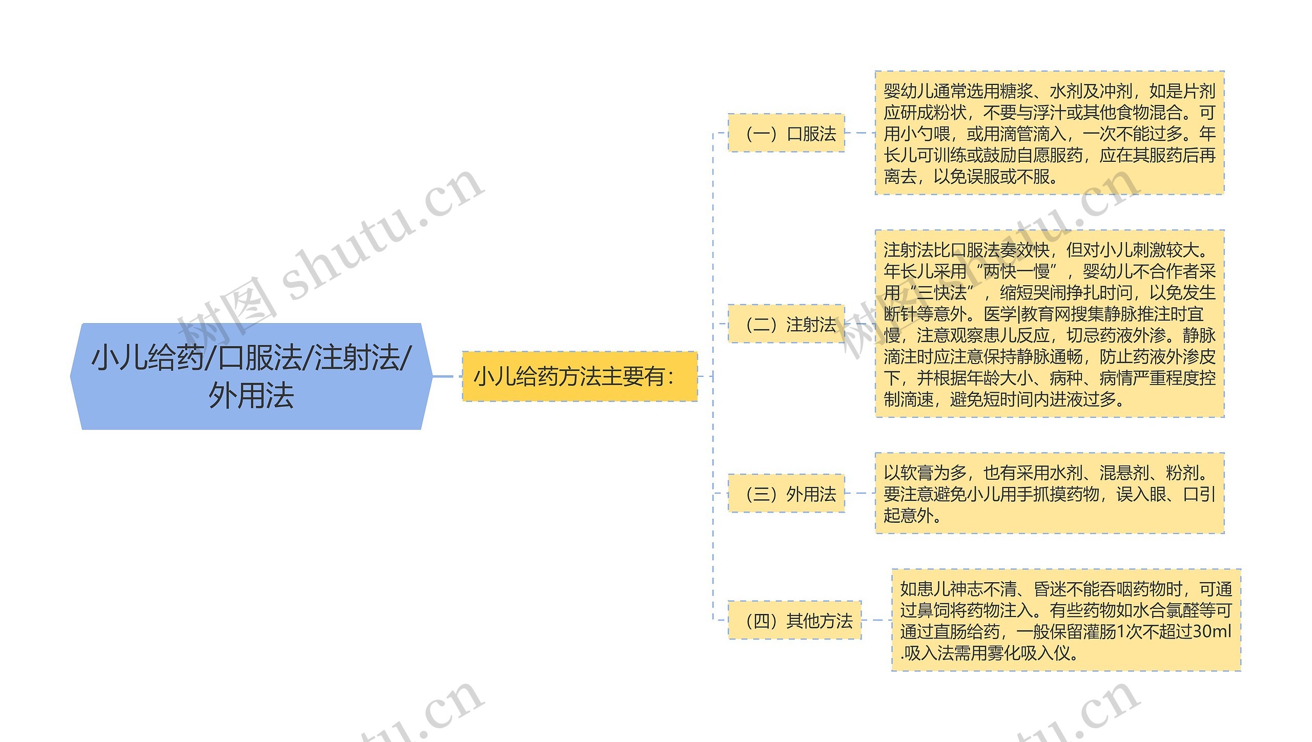 小儿给药/口服法/注射法/外用法思维导图