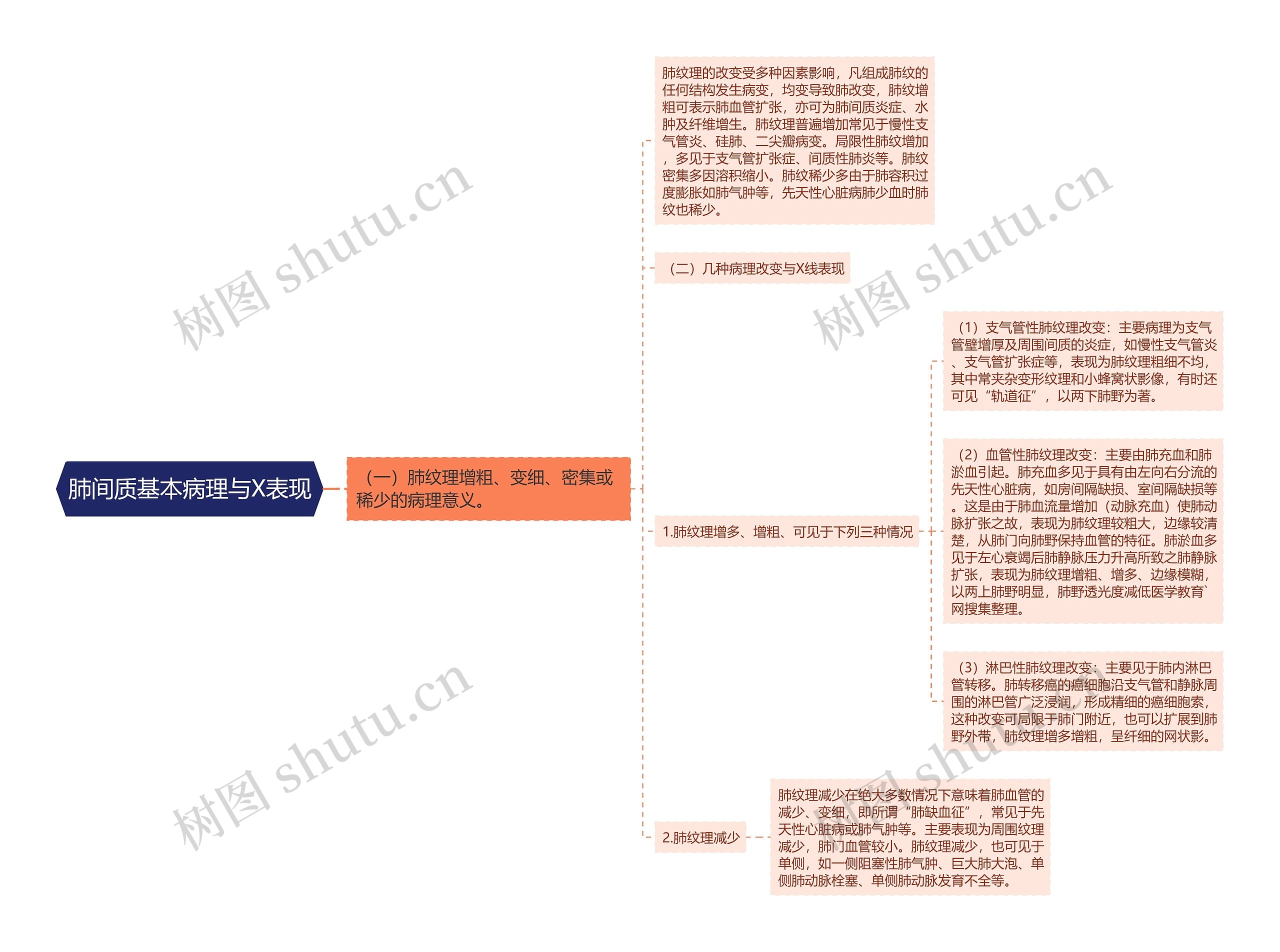 肺间质基本病理与X表现思维导图