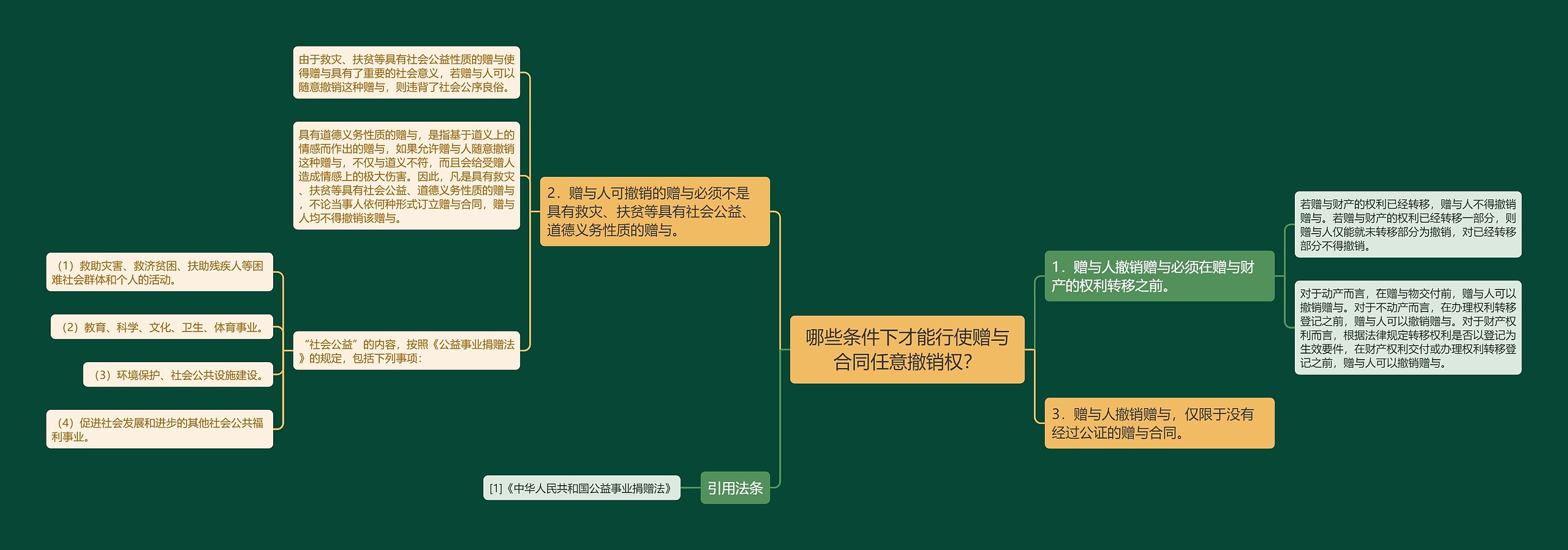 哪些条件下才能行使赠与合同任意撤销权？思维导图