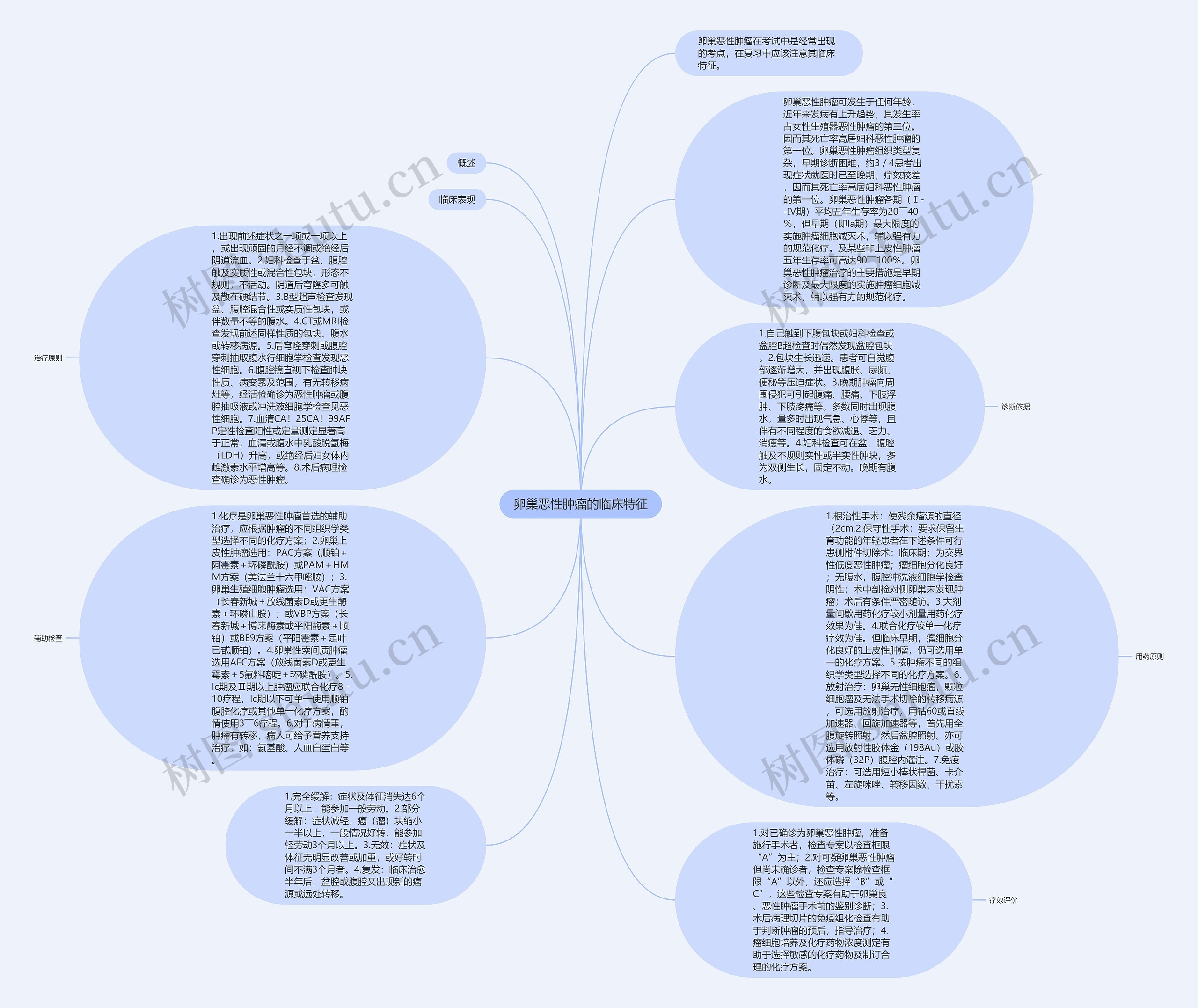 卵巢恶性肿瘤的临床特征思维导图