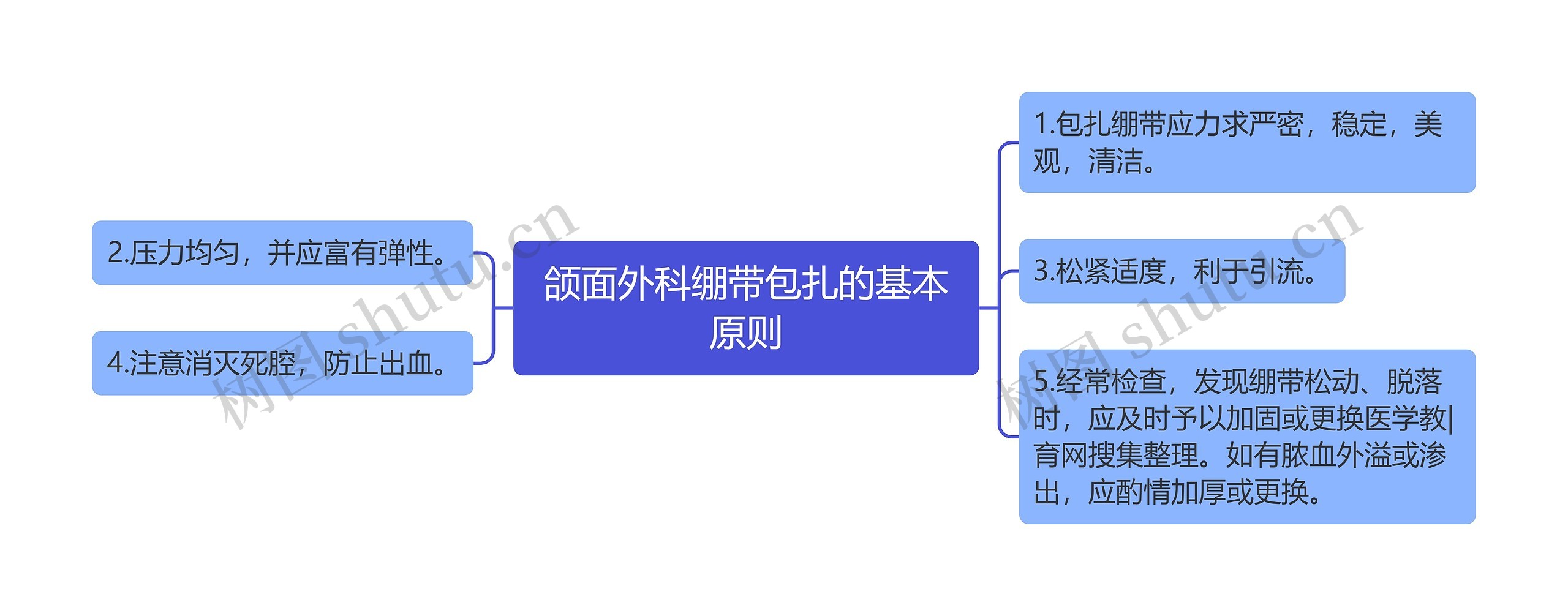 颌面外科绷带包扎的基本原则思维导图