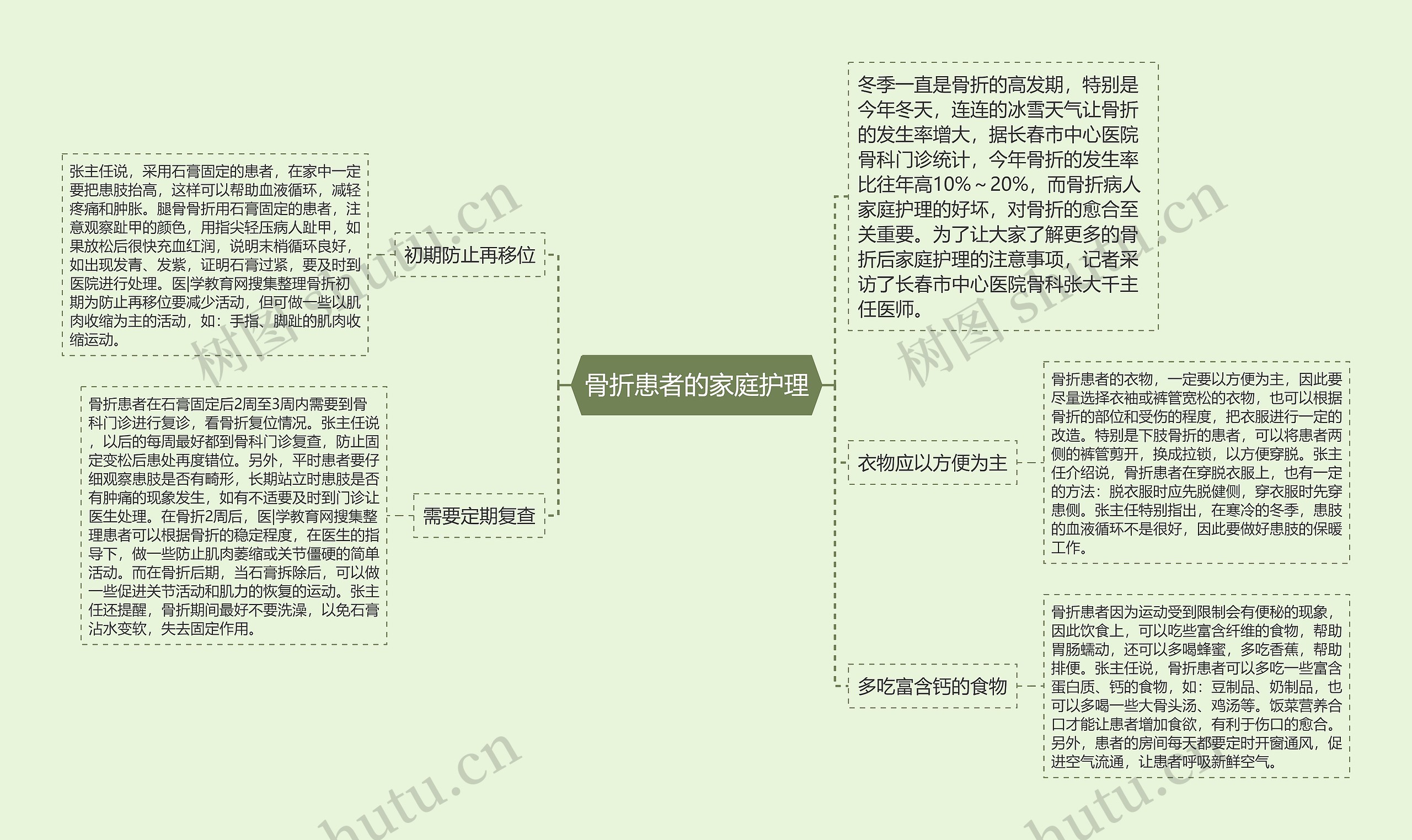 骨折患者的家庭护理思维导图