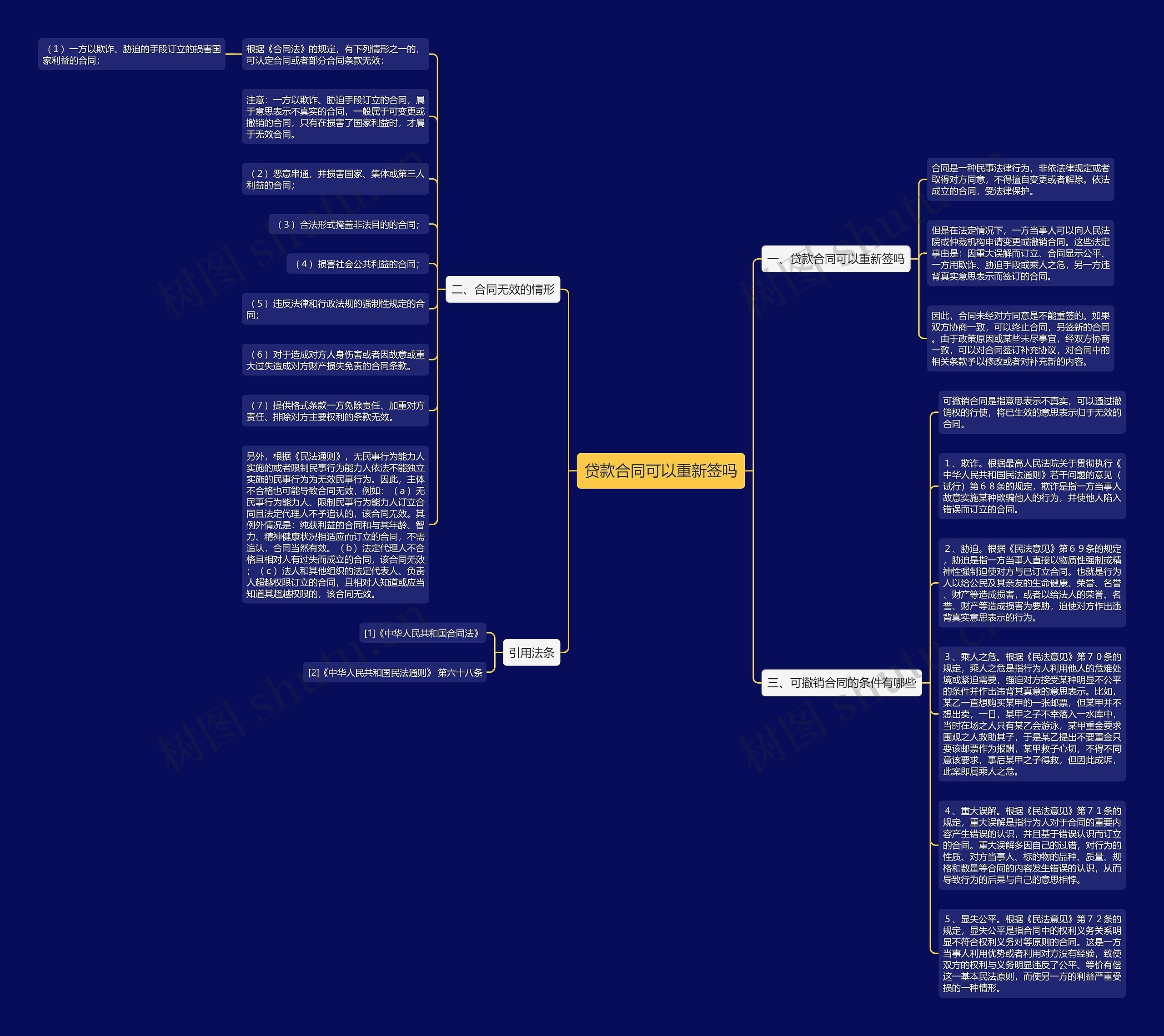 贷款合同可以重新签吗思维导图