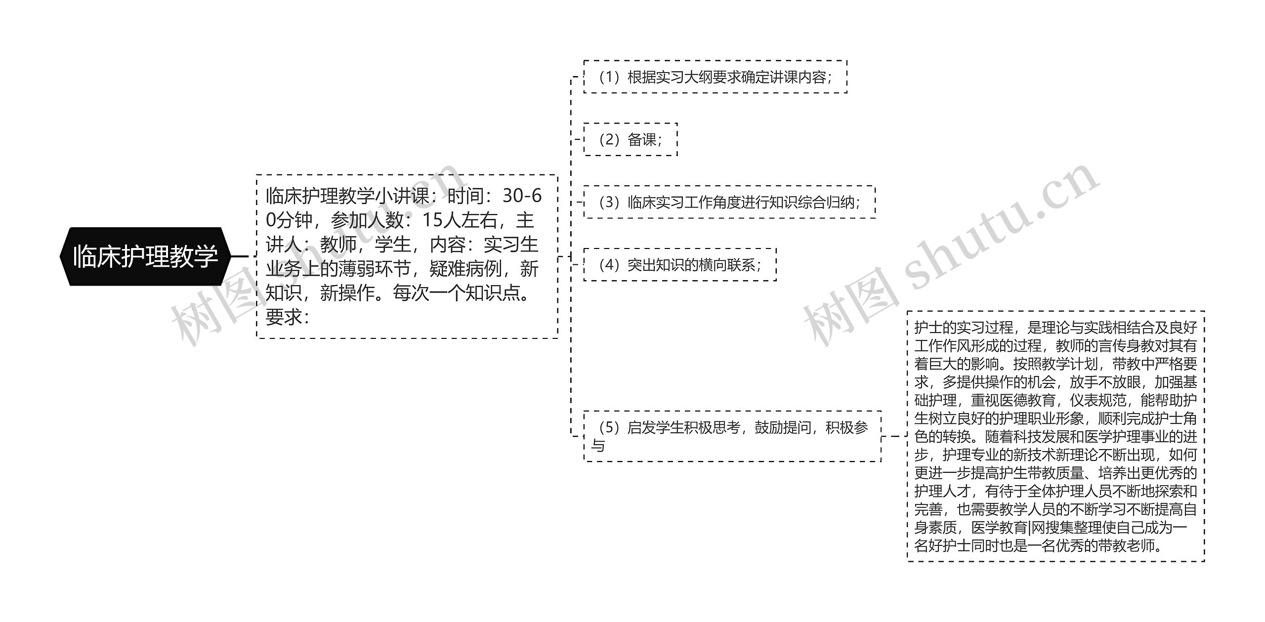 临床护理教学思维导图