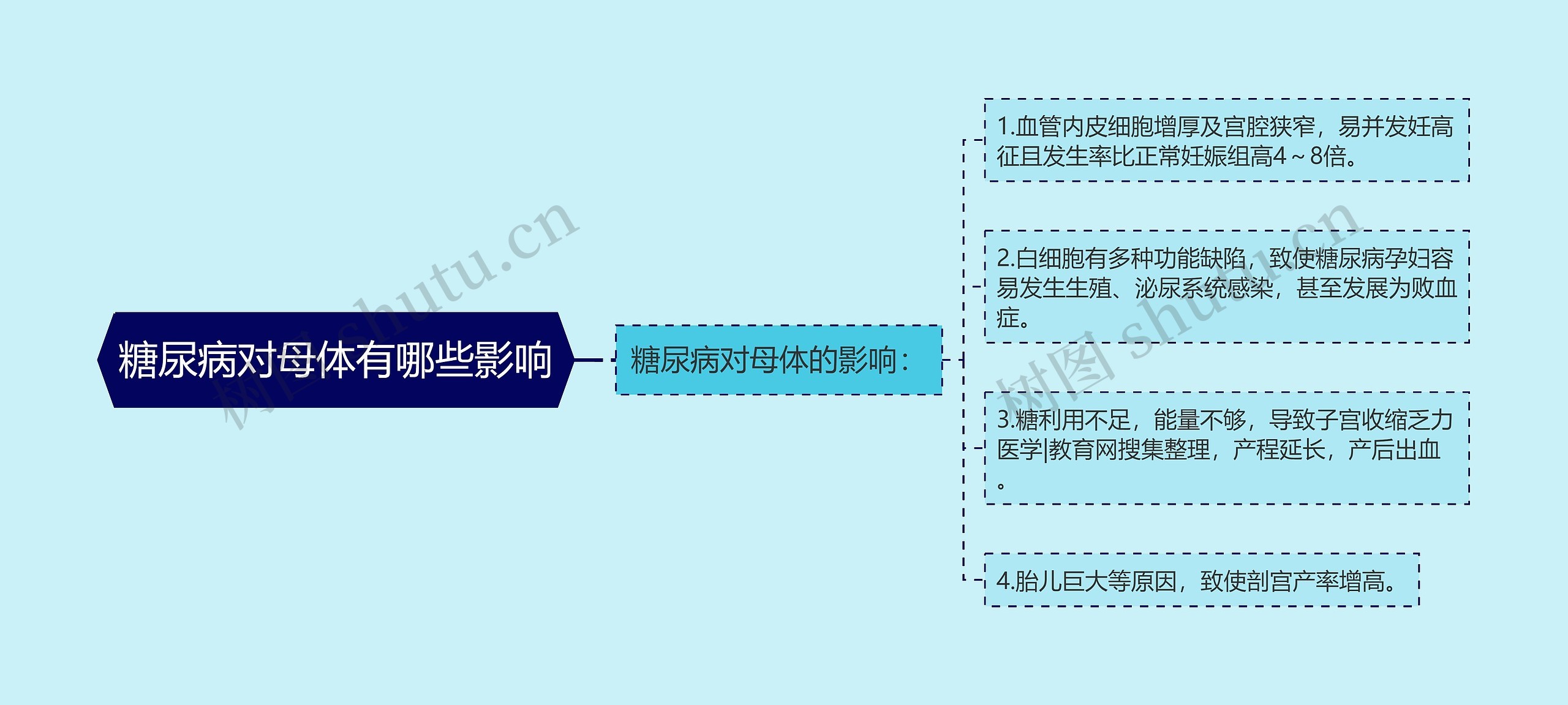 糖尿病对母体有哪些影响思维导图