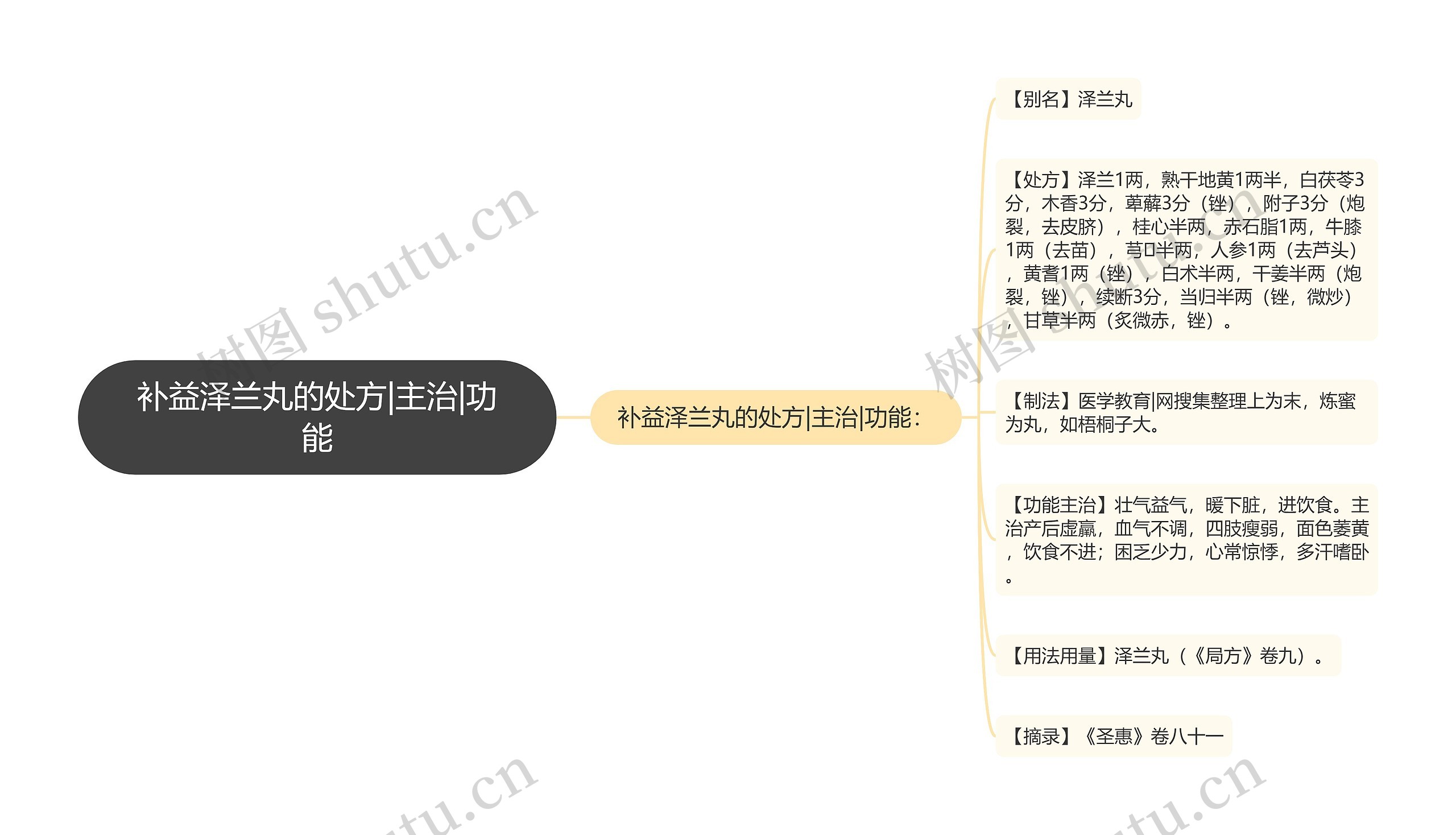 补益泽兰丸的处方|主治|功能