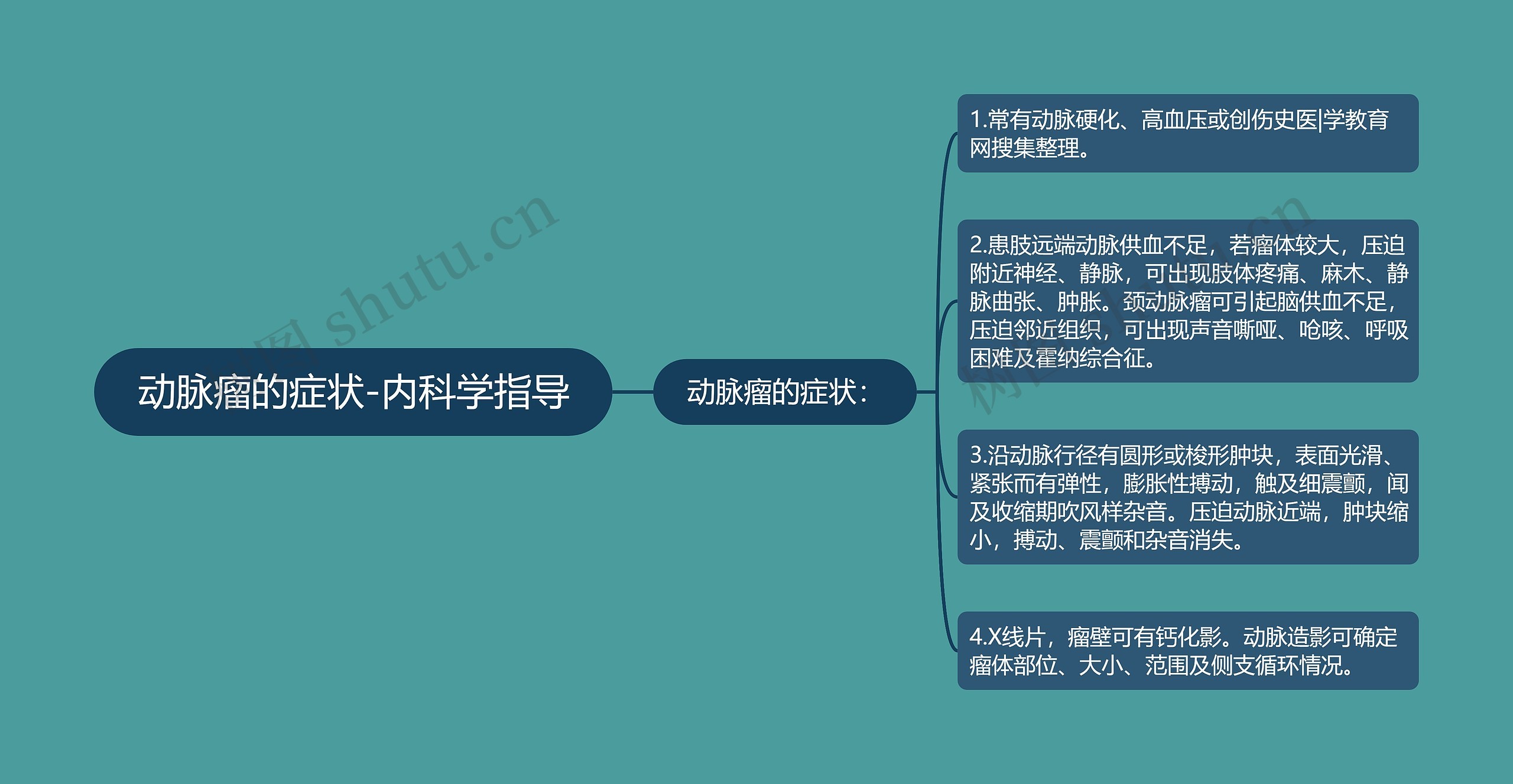 动脉瘤的症状-内科学指导思维导图