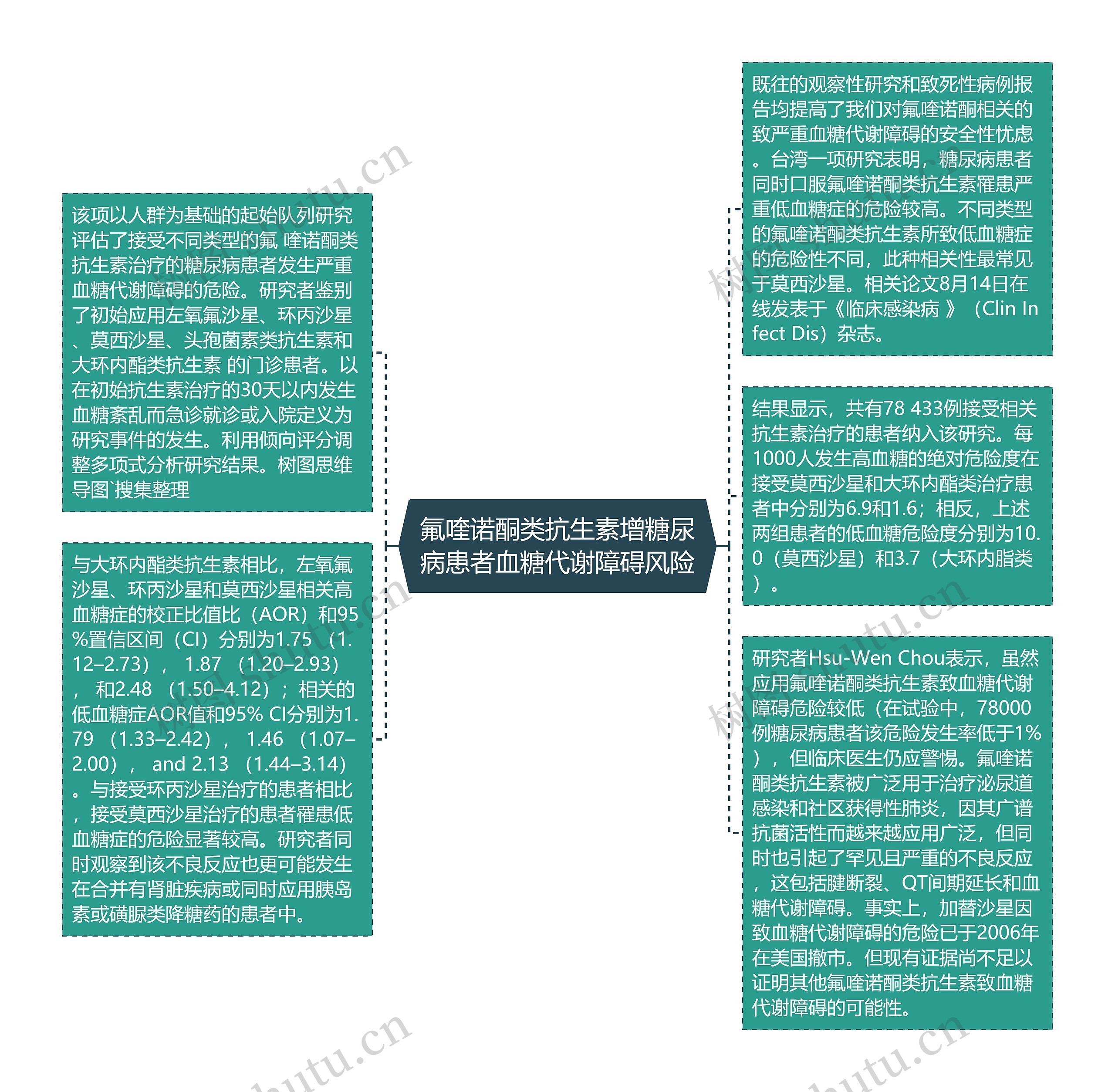 氟喹诺酮类抗生素增糖尿病患者血糖代谢障碍风险思维导图